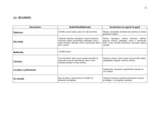 28




2.6 - RECURSOS


                 Documentos                   Áudio/Vídeo/Multimédia                                      Documentos em suporte de papel

Didácticos                    CD-ROM, cassetes áudio e vídeo; CD; sítios da Internet.           Manuais; enciclopédias; dicionários (de sinónimos, de verbos);
                                                                                                gramáticas escolares.

                              Telejornais; noticiários; reportagens; revistas de imprensa;      Notícias; reportagens; crónicas; entrevistas; editoriais;
                              entrevistas; debates; documentários; publicidade; curtas e        pequenos anúncios; publicidade; críticas a espectáculos,
Dos media                     longas metragens; videoclips; críticas a espectáculos, filmes e   filmes e livros; desenhos humorísticos; horóscopos; palavras
                              livros; canções.                                                  cruzadas.


Multimédia                    CD-ROM; Internet.


                              Livros electrónicos; livros-cassete; poemas musicados ou          Romances; novelas; contos; poemas; peças de teatro; diários;
                              declamados; peças de teatro filmadas; filmes e séries             autobiografias; biografias; memórias; sermões.
Literários                    televisivas baseados em obras literárias.


Escolares e profissionais                                                                       Regulamentos; declarações; requerimentos; instruções de
                                                                                                uso; relatórios.


De consulta                   Bases de dados e sítios da Internet; CD-ROM; CD;                  Histórias da Literatura; dicionários (de literatura; de autores;
                              dicionários; enciclopédias.                                       de mitologia...); enciclopédias; gramáticas.
 