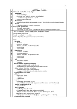 35


                                             EXPRESSÃO ESCRITA
P Estruturação da actividade em três etapas:
R      . Planificação
O          – construção do tópico
C          – determinação da situação e objectivos de comunicação
E          – determinação do tipo de discurso e de texto
S          – elaboração de um plano-guia
S      . Textualização
U          – construção linguística da superfície textual (coesão e coerência) de acordo com o plano elaborado
A      . Revisão
I          – supervisão textual com a ajuda de instrumentos
S Elaboração de apontamentos
           – ordenação da informação
           – estruturação das notas: recurso a conectores de articulação lógica, cronológica ou espacial.
  . Situação comunicativa: estatuto e relação entre os interlocutores; contexto
  . Intencionalidade comunicativa
  . Relação entre o locutor e o enunciado
  . Formas adequadas à situação e intencionalidade comunicativas
    Textos:
      . Declaração
            – finalidades
D           – elementos estruturais
E           – fórmulas de abertura, encadeamento e fecho
C           – registo formal
L           – características
A     . Requerimento
R           – elementos constitutivos
A           – formas de tratamento
T           – fórmulas de abertura, encadeamento e fecho
I           – registo formal
V           – características
O     . Carta
S           – tipos: formal e informal
            – estrutura
     . Resumo de textos informativo-expositivos
            – compreensão do(s) texto(s)-fonte (oral/escrito)
            – reagrupamento das ideias: observância das técnicas do resumo
      . Síntese de textos informativo-expositivos
            – compreensão do(s) texto(s)-fonte (oral/escrito)
            – reagrupamento das ideias: observância das técnicas da síntese
     . Textos narrativos e descritivos:
       . Relatório
            – tipos: crítico, síntese
            – estrutura
            – características
      . Reconto
            – manutenção da informação principal
            – sequencialização (observância do esquema da narrativa, no caso da narrativa ficcional)
      . Relato de vivências/experiências
            – sequencialização
      . Descrição/Retrato
           – escolha do ponto de observação
           – escolha do modo de observação (fixo ou em movimento)
           – definição do campo de observação (direita, esquerda, inferior, superior, planos)
           – selecção dos traços individualizantes do objecto
        – ordenação sistemática das observações (geral←→particular; próximo←→distante)
     . Textos expressivos e criativos
 