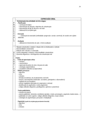 39




                                                   EXPRESSÃO ORAL
      Estruturação da actividade em três etapas:
P     . Planificação
R       – construção do tópico
O       – determinação da situação e objectivos de comunicação
C       – determinação do tipo de discurso e de texto
E       – elaboração de um plano-guia
S
S     . Execução
U          – construção do enunciado (continuidade; progressão; coesão; coerência), de acordo com o plano
A       elaborado
I
S     . Avaliação
         – utilização de instrumentos de auto- e hetero-avaliação

  . Situação comunicativa: estatuto e relação entre os interlocutores; contexto
  . Intencionalidade comunicativa
  . Relação entre o locutor e o enunciado
D . Formas adequadas à situação e intencionalidade comunicativas
E . Elementos linguísticos e não linguísticos da comunicação oral
C
L Textos:
A    . Textos de apreciação crítica
R       – estrutura
A       – características
T       – expressão de pontos de vista e de juízos de valor
I       – estratégias argumentativas
V       – vocabulário (valorativo ou depreciativo)
O . Debate (participação)
S       – objectivos
        – tema
        – estrutura
        – fórmulas de abertura, de encadeamento e de fecho
        – funções a desempenhar (moderador, secretários, participantes e observadores)
        – regulação do uso da palavra
        – normas reguladoras (princípios de cooperação e cortesia)
        – identificação de argumentos e contra-argumentos
        – códigos utilizados (linguístico, paralinguístico, quinésico e proxémico)

      . Textos publicitários
        – estrutura do anúncio
        – anúncio publicitário: elementos constitutivos (produto, cenário, personagens, argumento, banda sonora, ...)
        – publicidade em vários suportes: códigos utilizados (linguístico, visual, sonoro)
        – estratégias de argumentação, persuasão e manipulação

      . Exposição (a partir de um plano-guia previamente fornecido)
        – objectivos
        – tema
        – estrutura
 