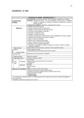 50


SEQUÊNCIAS - 10.º ANO


                                 SEQUÊNCIA DE ENSINO - APRENDIZAGEM N.º 1*
                               De Comunicação: componentes linguística, discursiva/textual, sociolinguística, estratégica
Competência(s)                 Estratégica: estratégias de leitura e de escuta adequadas ao tipo de texto e à finalidade;
Visada(s)                                   selecção e organização de informação; operações de planificação, execução e
                                            avaliação da escrita;
                               Formação para a cidadania: respeito por e cooperação com os outros
                               • Mobilizar conhecimentos prévios
        Objectivos             • Antecipar conteúdos a partir de indícios vários
                               • Distinguir a matriz discursiva de vários tipos de texto
                               • Determinar a intencionalidade comunicativa
                               • Apreender os sentidos dos textos
                               • Distinguir o essencial do acessório
                               • Programar a produção da escrita observando as fases de planificação, execução, avaliação
                               • Produzir textos dos domínios transaccional e educativo
                               • Aplicar as regras da textualidade
                               • Reflectir sobre o funcionamento da língua
                               • Aplicar as regras do funcionamento da língua
                               • Adequar o discurso à situação comunicativa
                               • Desenvolver a capacidade de estabelecer relações com os outros, com base no respeito,
                                 confiança e cooperação
  Tipos de texto               Artigos científicos e técnicos, declaração, requerimento, contrato, regulamento, relatório
C Leitura                      Contrato, regulamento, relatório
O                              Textos informativos diversos dos domínios transaccional e educativo
N      Leitura literária
T Comp. Oral                   Regulamentos de concursos televisivos e radiofónicos

E Expressão Oral               Relatório de actividades
Ú Expressão Escrita            Declaração, requerimento, relatório
D                              Actos ilocutórios
O                              Adequação discursiva (registo formal e formas de tratamento)
  Func.       Previsível
S                              Protótipos textuais
  Líng.                        Lexicografia
              Potencial        Morfologia
                               Classes de palavras
                               Sintaxe
Sugestões de actividades       Elaboração de planos de textos segundo modelos
                               Produção dos textos previstos de forma condicionada e livre
                               Constituição de um ficheiro de tipologias textuais (a completar ao longo do ciclo)
                               Prática de funcionamento da língua
                               ** Oficina de escrita
                               ** Contrato de leitura
* Os conteúdos desta sequência poderão ser redistribuídos pelas outras sequências de acordo com o projecto pedagógico da
turma e do professor.
** Actividades a desenvolver ao longo do ano e do ciclo.
 