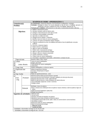 51




                                   SEQUÊNCIA DE ENSINO - APRENDIZAGEM N.º 2
Competência(s)                  De Comunicação: componentes linguística, discursiva/textual, sociolinguística, estratégica
                                Estratégica: estratégias de leitura e de escuta adequadas ao tipo de texto e à finalidade; operações de
Visada(s)
                                                planificação, execução e avaliação da escrita e da oralidade; utilização das TIC;
                                Formação para a cidadania: conhecimento de si e dos outros; reconhecimento do direito à diferença
                                • Mobilizar conhecimentos prévios
        Objectivos              • Antecipar conteúdos a partir de indícios vários
                                • Distinguir a matriz discursiva de vários tipos de texto
                                • Determinar a intencionalidade comunicativa
                                • Apreender os sentidos dos textos
                                • Distinguir factos de atitudes e sentimentos
                                • Identificar marcas de textos de carácter autobiográfico
                                • Contactar com autores do Património Cultural Português
                                • Programar a produção da escrita e da oralidade observando as fases de planificação, execução,
                                   avaliação
                                • Descrever e interpretar imagens
                                • Relatar vivências e experiências
                                • Aplicar as regras da textualidade
                                • Reflectir sobre o funcionamento da língua
                                • Aplicar as regras do funcionamento da língua
                                • Adequar o discurso à situação comunicativa
                                • Exprimir sentimentos e emoções
                                • Produzir textos de carácter autobiográfico
                                • Desenvolver a capacidade de auto-análise, conhecimento e aceitação do outro
    Tipos de texto              Memórias, diários, cartas, retratos
C   Leitura                     Textos de carácter autobiográfico
O                               Imagem: auto-retrato
N       Leitura literária       Textos literários de carácter autobiográfico
                                Camões lírico
T   Comp. Oral                  Registos autobiográficos em diversos suportes
E   Expressão Oral              Relato de experiências /vivências
Ú                               Descrição e interpretação de imagens
D                               Auto-retrato
O   Exp. Escrita                Relatos de experiências/vivências, cartas
S                               Referência deíctica (deixis pessoal, temporal e espacial)
                                Interacção discursiva (actos ilocutórios e princípios reguladores de interacção discursiva)
    Func.       Previsível
                                Adequação discursiva (oral e escrito; registo informal)
     Líng.                      Modos de relato do discurso e verbos introdutores de relato do discurso
                                Texto (continuidade; progressão; coesão e coerência)
                                Protótipos textuais

                                Morfologia e classes de palavras
                                Sintaxe: estruturas das combinações livres de palavras; funções sintácticas; ordem de palavras; figuras de
                Potencial
                                  sintaxe.
                                Significação lexical (significado e polissemia)
                                Neologia (onomatopeias)
Sugestões de actividades        *Diário da Turma
                                *Livro da Turma
                                Exposição comentada de fotografias e/ou pinturas
                                Exposição de auto-retratos de pintores de diversas épocas
                                *Correspondência interescolar (escrita, áudio e vídeo), via correio normal e correio electrónico
                                *Intercâmbios escolares
                                Redacção de textos de carácter autobiográfico
                                Prática de funcionamento da língua
                                ** Oficina de escrita
                                ** Contrato de leitura
* Actividades a desenvolver ao longo do ano e/ou do ciclo
** Actividades a desenvolver ao longo do ano e do ciclo
 