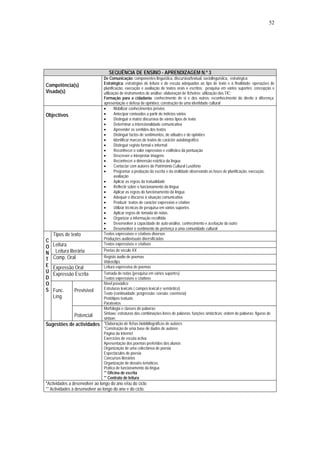 52




                                   SEQUÊNCIA DE ENSINO - APRENDIZAGEM N.º 3
                                De Comunicação: componentes linguística, discursiva/textual, sociolinguística, estratégica
                                Estratégica: estratégias de leitura e de escuta adequadas ao tipo de texto e à finalidade; operações de
Competência(s)
                                planificação, execução e avaliação de textos orais e escritos; pesquisa em vários suportes; concepção e
Visada(s)                       utilização de instrumentos de análise; elaboração de ficheiros; utilização das TIC;
                                Formação para a cidadania: conhecimento de si e dos outros; reconhecimento do direito à diferença;
                                apresentação e defesa de opiniões; construção de uma identidade cultural
                                •      Mobilizar conhecimentos prévios
Objectivos                      •      Antecipar conteúdos a partir de indícios vários
                                •      Distinguir a matriz discursiva de vários tipos de texto
                                •      Determinar a intencionalidade comunicativa
                                •      Apreender os sentidos dos textos
                                •      Distinguir factos de sentimentos, de atitudes e de opiniões
                                •      Identificar marcas de textos de carácter autobiográfico
                                •      Distinguir registo formal e informal
                                •      Reconhecer o valor expressivo e estilístico da pontuação
                                •      Descrever e interpretar imagens
                                •      Reconhecer a dimensão estética da língua
                                •      Contactar com autores do Património Cultural Lusófono
                                •      Programar a produção da escrita e da oralidade observando as fases de planificação, execução,
                                       avaliação
                                •      Aplicar as regras da textualidade
                                •      Reflectir sobre o funcionamento da língua
                                •      Aplicar as regras do funcionamento da língua
                                •      Adequar o discurso à situação comunicativa
                                •      Produzir textos de carácter expressivo e criativo
                                •      Utilizar técnicas de pesquisa em vários suportes
                                •      Aplicar regras de tomada de notas
                                •      Organizar a informação recolhida
                                •      Desenvolver a capacidade de auto-análise, conhecimento e aceitação do outro
                                •      Desenvolver o sentimento de pertença a uma comunidade cultural
    Tipos de texto              Textos expressivos e criativos diversos
                                Produções audiovisuais diversificadas
C
O   Leitura                     Textos expressivos e criativos

N    Leitura literária          Poetas do século XX

T   Comp. Oral                  Registo áudio de poemas
                                Videoclips
E   Expressão Oral              Leitura expressiva de poemas
Ú   Expressão Escrita           Tomada de notas (pesquisa em vários suportes)
D                               Textos expressivos e criativos
O                               Nível prosódico
S                               Estruturas lexicais ( campos lexical e semântico)
    Func.       Previsível
                                Texto (continuidade; progressão; coesão; coerência)
    Líng.                       Protótipos textuais
                                Paratextos
                                Morfologia e classes de palavras
                                Sintaxe: estruturas das combinações livres de palavras; funções sintácticas; ordem de palavras; figuras de
                Potencial
                                sintaxe.
Sugestões de actividades        *Elaboração de fichas biobibliográficas de autores
                                *Construção de uma base de dados de autores
                                Página da Internet
                                Exercícios de escuta activa
                                Apresentação dos poemas preferidos dos alunos
                                Organização de uma colectânea de poesia
                                Espectáculos de poesia
                                Concursos literários
                                Organização de dossiês temáticos.
                                Prática de funcionamento da língua
                                ** Oficina de escrita
                                ** Contrato de leitura
*Actividades a desenvolver ao longo do ano e/ou do ciclo
** Actividades a desenvolver ao longo do ano e do ciclo.
 