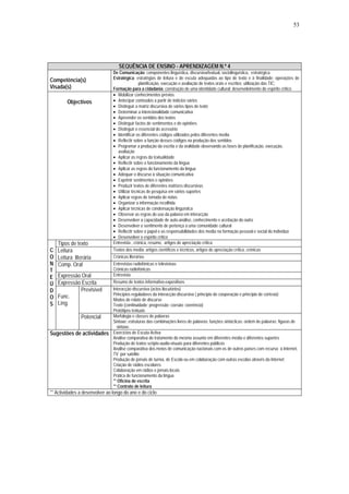 53




                                   SEQUÊNCIA DE ENSINO - APRENDIZAGEM N.º 4
                                De Comunicação: componentes linguística, discursiva/textual, sociolinguística, estratégica
                                Estratégica: estratégias de leitura e de escuta adequadas ao tipo de texto e à finalidade; operações de
Competência(s)
                                                planificação, execução e avaliação de textos orais e escritos; utilização das TIC;
Visada(s)                       Formação para a cidadania: construção de uma identidade cultural; desenvolvimento do espírito crítico
                                • Mobilizar conhecimentos prévios
        Objectivos              • Antecipar conteúdos a partir de indícios vários
                                • Distinguir a matriz discursiva de vários tipos de texto
                                • Determinar a intencionalidade comunicativa
                                • Apreender os sentidos dos textos
                                • Distinguir factos de sentimentos e de opiniões
                                • Distinguir o essencial do acessório
                                • Identificar os diferentes códigos utilizados pelos diferentes media
                                • Reflectir sobre a função desses códigos na produção dos sentidos
                                • Programar a produção da escrita e da oralidade observando as fases de planificação, execução,
                                   avaliação
                                • Aplicar as regras da textualidade
                                • Reflectir sobre o funcionamento da língua
                                • Aplicar as regras do funcionamento da língua
                                • Adequar o discurso à situação comunicativa
                                • Exprimir sentimentos e opiniões
                                • Produzir textos de diferentes matrizes discursivas
                                • Utilizar técnicas de pesquisa em vários suportes
                                • Aplicar regras de tomada de notas
                                • Organizar a informação recolhida
                                • Aplicar técnicas de condensação linguística
                                • Observar as regras do uso da palavra em interacção
                                • Desenvolver a capacidade de auto-análise, conhecimento e aceitação do outro
                                • Desenvolver o sentimento de pertença a uma comunidade cultural
                                • Reflectir sobre o papel e as responsabilidades dos media na formação pessoal e social do indivíduo
                                • Desenvolver o espírito crítico
    Tipos de texto              Entrevista , crónica, resumo, artigos de apreciação crítica
C   Leitura                     Textos dos media: artigos científicos e técnicos, artigos de apreciação crítica, crónicas
O   Leitura literária           Crónicas literárias
N   Comp. Oral                  Entrevistas radiofónicas e televisivas
T                               Crónicas radiofónicas
E   Expressão Oral              Entrevista
Ú   Expressão Escrita           Resumo de textos informativo-expositivos
D            Previsível         Interacção discursiva (actos ilocutórios)
                                Princípios reguladores da interacção discursiva ( princípio de cooperação e princípio de cortesia)
O   Func.
                                Modos de relato de discurso
S   Líng.                       Texto (continuidade; progressão; coesão; coerência)
                                Protótipos textuais
                Potencial       Morfologia e classes de palavras
                                Sintaxe: estruturas das combinações livres de palavras; funções sintácticas; ordem de palavras; figuras de
                                  sintaxe.
Sugestões de actividades        Exercícios de Escuta Activa
                                Análise comparativa do tratamento do mesmo assunto em diferentes media e diferentes suportes
                                Produção de textos scripto-audio-visuais para diferentes públicos
                                Análise comparativa dos meios de comunicação nacionais com os de outros países com recurso à Internet,
                                TV por satélite
                                Produção de jornais de turma, de Escola ou em colaboração com outras escolas através da Internet
                                Criação de rádios escolares
                                Colaboração em rádios e jornais locais
                                Prática de funcionamento da língua
                                ** Oficina de escrita
                                ** Contrato de leitura
** Actividades a desenvolver ao longo do ano e do ciclo
 