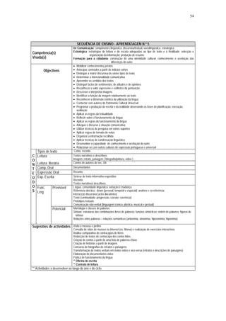 54




                                   SEQUÊNCIA DE ENSINO - APRENDIZAGEM N.º 5
                                De Comunicação: componentes linguística, discursiva/textual, sociolinguística, estratégica
                                Estratégica: estratégias de leitura e de escuta adequadas ao tipo de texto e à finalidade; selecção e
Competência(s)
                                               organização da informação; produção de resumo;
Visada(s)                       Formação para a cidadania: construção de uma identidade cultural; conhecimento e aceitação das
                                                                   diferenças do outro
                                • Mobilizar conhecimentos prévios
        Objectivos              • Antecipar conteúdos a partir de indícios vários
                                • Distinguir a matriz discursiva de vários tipos de texto
                                • Determinar a intencionalidade comunicativa
                                • Apreender os sentidos dos textos
                                • Distinguir factos de sentimentos, de atitudes e de opiniões
                                • Reconhecer o valor expressivo e estilístico da pontuação
                                • Descrever e interpretar imagens
                                • Identificar a função da imagem relativamente ao texto
                                • Reconhecer a dimensão estética da utilização da língua
                                • Contactar com autores do Património Cultural Universal
                                • Programar a produção da escrita e da oralidade observando as fases de planificação, execução,
                                   avaliação
                                • Aplicar as regras da textualidade
                                • Reflectir sobre o funcionamento da língua
                                • Aplicar as regras do funcionamento da língua
                                • Adequar o discurso à situação comunicativa
                                • Utilizar técnicas de pesquisa em vários suportes
                                • Aplicar regras de tomada de notas
                                • Organizar a informação recolhida
                                • Aplicar técnicas de condensação linguística
                                • Desenvolver a capacidade de conhecimento e aceitação do outro
                                • Relacionar-se com outras culturas de expressão portuguesa e universal
    Tipos de texto               Conto, reconto
C   Leitura                     Textos narrativos e descritivos
O                               Imagem: retrato, paisagem ( fotografia/pintura, vídeo )
N   Leitura literária           Contos de autores do séc. XX

T   Comp. Oral                  Documentários

E   Expressão Oral              Reconto
Ú   Exp. Escrita                Síntese de texto informativo-expositivo
                                Reconto
D                               Textos narrativos/ descritivos
O   Func.       Previsível      Língua, comunidade linguística, variação e mudança
S   Líng.                       Referência deíctica : deixis (pessoal, temporal e espacial); anáfora e co-referência
                                Interacção discursiva (actos ilocutórios)
                                Texto (continuidade; progressão, coesão; coerência)
                                Protótipos textuais
                                Comunicação não-verbal (linguagem icónica, plástica, musical e gestual)
                Potencial       Morfologia e classes de palavras
                                Sintaxe: estruturas das combinações livres de palavras; funções sintácticas; ordem de palavras; figuras de
                                  sintaxe
                                Relações entre palavras – relações semânticas (antonímia, sinonímia, hiperonímia, hiponímia)

Sugestões de actividades Visita a museus e jardins
                                Consulta de sítios de museus na Internet (ex. Moma) e realização de exercícios interactivos
                                Análise comparativa de contracapas de livros
                                Redacção de textos de contracapa dos contos lidos
                                Criação de contos a partir de uma lista de palavras-chave
                                Criação de histórias a partir de imagens
                                Concurso de fotografias de retratos e paisagens
                                Transformação de textos verbais em textos vídeo e vice-versa (retratos e descrições de paisagens)
                                Elaboração de documentários vídeo
                                Prática de funcionamento da língua
                                ** Oficina de escrita
                                ** Contrato de leitura
** Actividades a desenvolver ao longo do ano e do ciclo.
 