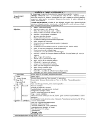 56


                                       SEQUÊNCIA DE ENSINO- APRENDIZAGEM N.º 2
                                 De Comunicação: componentes linguística, discursiva/textual, sociolinguística, estratégica;
Competência(s)                   Estratégica: estratégias de leitura e de escuta adequadas ao tipo de texto e à finalidade; selecção e
Visada(s)                        organização da informação; operações de planificação, execução e avaliação da escrita e da oralidade ;
                                 pesquisa em vários suportes; concepção e utilização de instrumentos de análise; elaboração de
                                 ficheiros; utilização das TIC;
                                 Formação para a cidadania: construção de uma identidade pessoal e cultural através da reflexão
                                 sobre ideias, motivações e acções; conhecimento e aceitação das diferenças do outro; apresentação e
                                 defesa de opiniões; desenvolvimento de capacidades críticas
                                 •     Mobilizar conhecimentos prévios
Objectivos                       •     Antecipar conteúdos a partir de indícios vários
                                 •     Utilizar diferentes estratégias de escuta e de leitura
                                 •     Distinguir a matriz discursiva de vários tipos de texto
                                 •     Determinar a intencionalidade comunicativa
                                •      Apreender os sentidos dos textos
                                 •     Distinguir factos de sentimentos e de opiniões
                                 •     Reconhecer o valor expressivo e estilístico da pontuação
                                 •     Utilizar vários tipos de argumentos
                                 •     Reconhecer formas de argumentação, persuasão e manipulação
                                 •     Identificar uma tese
                                 •     Reconhecer a estrutura canónica de base da argumentação (tese, antítese, síntese)
                                 •     Utilizar os conectores predominantes no texto argumentativo
                                 •     Reconhecer a dimensão estética da língua
                                 •     Contactar com autores do Património Cultural Português
                                 •     Programar a produção da escrita e da oralidade observando as fases de planificação, execução,
                                        avaliação
                                 •     Aplicar as regras da textualidade
                                 •      Reflectir sobre o funcionamento da língua
                                 •     Aplicar as regras do funcionamento da língua
                                 •     Reflectir sobre o funcionamento da língua
                                 •     Adequar o discurso à situação comunicativa
                                 •     Utilizar técnicas de pesquisa em vários suportes
                                 •     Aplicar regras de tomada de notas
                                 •     Organizar a informação recolhida
                                 •     Desenvolver a capacidade de conhecimento e aceitação do outro
                                 •     Desenvolver capacidades de actuação democrática e solidária
    Tipos de texto               Sermão, exposição, outros textos expositivo-argumentativos
C Leitura                        Discurso político
O       Leitura literária        Sermão de Santo António aos Peixes (excertos), Pe. António Vieira
N Comp. Oral                     Documentários, Sermão de Santo António aos Peixes em CD, Filme Palavra e Utopia, outros
T Expressão Oral                 Exposição
E Exp. Escrita                   Textos expositivo-argumentativos, textos de apreciação crítica
Ú Func.           Previsível     Processos fonológicos
D Líng                           Interacção discursiva (força ilocutória)
O                                Texto (continuidade; progressão; coesão; coerência)
S                                Tipologia textual (protótipos textuais)
                                 Processos interpretativos inferenciais (figuras)
                                 Tempo e aspecto; modalidade
                  Potencial      Sintaxe: estrutura das combinações livres de palavras, figuras de sintaxe, funções sintácticas e ordem
                                 das palavras
                                 Consolidação dos itens de Semântica lexical e frásica e de Pragmática e Linguística textual do 10.º ano
Sugestões de actividades Exercícios de escuta activa
                                 Produção de textos expositivo-argumentativos
                                 Constituição de ficheiros temáticos
                                 Constituição de ficheiros de autores (continuação)
                                 Pesquisa sobre temas abordados no Sermão
                                 Prática do funcionamento da língua
                                 Exposições orais
                                 **Oficina de escrita
                                 **Contrato de leitura
** Actividades a desenvolver ao longo do ano e do ciclo.
 