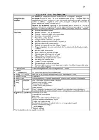 57



                                       SEQUÊNCIA DE ENSINO- APRENDIZAGEM N.º 3
                                De Comunicação: componentes linguística, discursiva/textual, sociolinguística, estratégica;
Competência(s)                  Estratégica: estratégias de leitura e de escuta adequadas ao tipo de texto e à finalidade; selecção e
Visada(s)                       organização da informação; produção de resumo; operações de planificação, execução e avaliação da
                                escrita e da oralidade; pesquisa em vários suportes; concepção e utilização de instrumentos de
                                análise; elaboração de ficheiros; utilização das TIC;
                                Formação para a cidadania: construção de uma identidade cultural; apresentação e defesa de
                                opiniões; reconhecimento da importância da herança do passado na construção do presente; assunção
                                dos valores da democracia, da liberdade e da responsabilidade como valores consensuais a defender.
                                •     Mobilizar conhecimentos prévios
Objectivos                      •     Antecipar conteúdos a partir de indícios vários
                                •     Distinguir a matriz discursiva de vários tipos de texto
                                •     Determinar a intencionalidade comunicativa
                                •     Apreender os sentidos dos textos
                                •     Distinguir factos de sentimentos e de opiniões
                                •     Reconhecer o valor expressivo e estilístico da pontuação
                                •     Reconhecer a dimensão estética da língua
                                •     Contactar com autores do Património Cultural Português
                                •     Programar a produção da escrita e da oralidade observando as fases de planificação, execução,
                                      avaliação
                                •     Aplicar as regras da textualidade
                                •     Reflectir sobre o funcionamento da língua
                                •     Aplicar as regras do funcionamento da língua
                                •     Adequar o discurso à situação comunicativa
                                •     Utilizar técnicas de pesquisa em vários suportes
                                •     Aplicar regras de tomada de notas
                                •     Organizar a informação recolhida
                                •     Aplicar técnicas de condensação linguística
                                •     Reconhecer a forma como a herança do passado se mantém viva e influencia a sociedade actual
                                      nos seus valores e objectivos
    Tipos de texto              Drama, textos argumentativos, expositivo-argumentativos e resumo
C   Leitura
O     Leitura literária         Frei Luís de Sousa, Almeida Garrett (leitura integral)
N   Comp. Oral e Visual          Filme Frei Luís de Sousa, Documentários sobre Garrett , o Romantismo e outros
T   Expressão Oral               Dramatização
E   Exp. Escrita                 Textos argumentativos e expositivo-argumentativos, resumo de textos expositivo-argumentativos
Ú   Func.        Previsível      Texto (continuidade; progressão; coesão; coerência)
D   Líng                         Tipologia textual (protótipos textuais)
O                                Tempo e aspecto; modalidade
S                                Ordem de palavras; função sintáctica
                                 Figuras de sintaxe
                 Potencial       Sintaxe: estrutura das combinações livres de palavras, funções sintácticas e ordem das palavras;
                                 Consolidação dos itens de Semântica lexical e frásica e de Pragmática e Linguística textual do 10.º ano
Sugestões de actividades Exercícios de escuta activa
                                 Dramatização de cenas da peça
                                 Ida ao teatro
                                 Pesquisa sobre factos históricos referidos na peça
                                 Entrevistas imaginárias a personagens da peça
                                 Pesquisa sobre o autor e a obra
                                 Constituição de ficheiros/base de dados de autores e personagens (continuação)
                                 Prática do funcionamento da língua
                                 **Oficina de escrita
                                 **Contrato de leitura
** Actividades a desenvolver ao longo do ano e do ciclo.
 