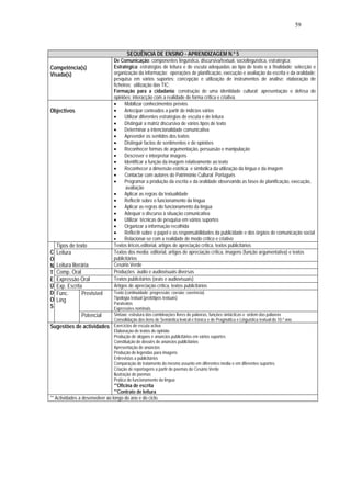 59



                                       SEQUÊNCIA DE ENSINO - APRENDIZAGEM N.º 5
                                De Comunicação: componentes linguística, discursiva/textual, sociolinguística, estratégica;
Competência(s)                  Estratégica: estratégias de leitura e de escuta adequadas ao tipo de texto e à finalidade; selecção e
Visada(s)                       organização da informação; operações de planificação, execução e avaliação da escrita e da oralidade;
                                pesquisa em vários suportes; concepção e utilização de instrumentos de análise; elaboração de
                                ficheiros; utilização das TIC;
                                Formação para a cidadania: construção de uma identidade cultural; apresentação e defesa de
                                opiniões; interacção com a realidade de forma crítica e criativa.
                                •     Mobilizar conhecimentos prévios
Objectivos                      •     Antecipar conteúdos a partir de indícios vários
                                •     Utilizar diferentes estratégias de escuta e de leitura
                                •     Distinguir a matriz discursiva de vários tipos de texto
                                •     Determinar a intencionalidade comunicativa
                                •     Apreender os sentidos dos textos
                                •     Distinguir factos de sentimentos e de opiniões
                                •     Reconhecer formas de argumentação, persuasão e manipulação
                                •     Descrever e interpretar imagens
                                •     Identificar a função da imagem relativamente ao texto
                                •     Reconhecer a dimensão estética e simbólica da utilização da língua e da imagem
                                •     Contactar com autores do Património Cultural Português
                                •     Programar a produção da escrita e da oralidade observando as fases de planificação, execução,
                                       avaliação
                                •     Aplicar as regras da textualidade
                                •     Reflectir sobre o funcionamento da língua
                                •     Aplicar as regras do funcionamento da língua
                                •     Adequar o discurso à situação comunicativa
                                •     Utilizar técnicas de pesquisa em vários suportes
                                •     Organizar a informação recolhida
                                •     Reflectir sobre o papel e as responsabilidades da publicidade e dos órgãos de comunicação social
                                •     Relacionar-se com a realidade de modo crítico e criativo
    Tipos de texto              Textos líricos,editorial, artigos de apreciação crítica, textos publicitários
C   Leitura                     Textos dos media: editorial, artigos de apreciação crítica, imagens (função argumentativa) e textos
O                               publicitários
N   Leitura literária           Cesário Verde
T   Comp. Oral                  Produções áudio e audiovisuais diversas
E   Expressão Oral              Textos publicitários (orais e audiovisuais)
Ú   Exp. Escrita                Artigos de apreciação crítica, textos publicitários
D   Func.        Previsível     Texto (continuidade; progressão; coesão; coerência)
O                               Tipologia textual (protótipos textuais)
    Líng
                                Paratextos
S                               Expressões nominais
                Potencial       Sintaxe: estrutura das combinações livres de palavras, funções sintácticas e ordem das palavras
                                Consolidação dos itens de Semântica lexical e frásica e de Pragmática e Linguística textual do 10.º ano
Sugestões de actividades        Exercícios de escuta activa
                                Elaboração de textos de opinião
                                Produção de slogans e anúncios publicitários em vários suportes
                                Constituição de dossiês de anúncios publicitários
                                Apresentação de anúncios
                                Produção de legendas para imagens
                                Entrevistas a publicitários
                                Comparação do tratamento do mesmo assunto em diferentes media e em diferentes suportes
                                Criação de reportagens a partir de poemas de Cesário Verde
                                Ilustração de poemas
                                Prática do funcionamento da língua
                                 **Oficina de escrita
                                 **Contrato de leitura
** Actividades a desenvolver ao longo do ano e do ciclo.
 