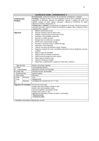 63



                                      SEQUÊNCIA DE ENSINO - APRENDIZAGEM N.º 4
                                De Comunicação: componentes linguística, discursiva/textual, sociolinguística, estratégica;
Competência(s)                  Estratégica: estratégias de leitura e de escuta adequadas ao tipo de texto e à finalidade; selecção e
Visada(s)                       organização da informação; operações de planificação, execução e avaliação da escrita e da
                                oralidade; pesquisa em vários suportes; concepção e utilização de instrumentos de análise;
                                elaboração de ficheiros; utilização das TIC;
                                Formação para a cidadania: Reconhecimento da importância da herança cultural do passado na
                                construção do presente; rejeição de atitudes discriminatórias; avaliação crítica e autónoma de ideias,
                                comportamentos e situações.
                                •     Mobilizar conhecimentos prévios
Objectivos                      •     Antecipar conteúdos a partir de indícios vários
                                •     Distinguir a matriz discursiva de vários tipos de texto
                                •     Determinar a intencionalidade comunicativa
                                •     Apreender os sentidos dos textos
                                •     Distinguir factos de sentimentos e de opiniões
                                •     Reflectir sobre o funcionamento da língua
                                •     Reconhecer a dimensão estética e simbólica da língua
                                •     Argumentar e contra-argumentar
                                •     Contactar com autores do Património Cultural Português
                                •     Programar a produção da escrita e da oralidade observando as fases de planificação, execução,
                                      avaliação
                                •     Aplicar as regras da textualidade
                                •     Adequar o discurso à situação comunicativa
                                •     Utilizar técnicas de pesquisa em vários suportes
                                •     Aplicar regras de tomada de notas
                                •     Organizar a informação recolhida
                                •     Avaliar ideias, comportamentos e situações de modo crítico e autónomo

   Tipos de texto               Romance, dissertação, exposição
C Leitura                       Textos informativos diversos
O Leitura literária             Memorial do Convento, José Saramago
N Comp. Oral                    Entrevistas do autor, documentários
T Expressão Oral                Exposição, debate
E Exp. Escrita                  Dissertação
Ú Func.       Previsível        Texto
D Líng                          Tipologia textual
O             Potencial         Consolidação dos conteúdos dos 10º e 11º anos
S
Sugestões de actividades        Exercícios de escuta activa
                                Pesquisa sobre factos históricos referidos na obra
                                Debates sobre temas abordados na obra
                                Entrevistas imaginárias a personagens da obra
                                Pesquisa sobre o autor e a obra
                                Elaboração de ficheiros/base de dados de autores e personagens
                                **Oficina de Escrita
                                **Contrato de Leitura

** Actividades a desenvolver ao longo do ano e do ciclo.
 