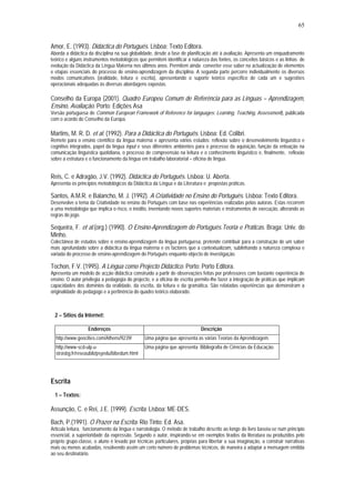 65


Amor, E. (1993). Didáctica do Português. Lisboa: Texto Editora.
Aborda a didáctica da disciplina na sua globalidade, desde a fase de planificação até à avaliação. Apresenta um enquadramento
teórico e alguns instrumentos metodológicos que permitem identificar a natureza das fontes, os conceitos básicos e as linhas de
evolução da Didáctica da Língua Materna nos últimos anos. Permitem ainda converter esse saber na actualização de elementos
e etapas essenciais do processo de ensino-aprendizagem da disciplina. A segunda parte percorre individualmente os diversos
modos comunicativos (oralidade, leitura e escrita), apresentando o suporte teórico específico de cada um e sugestões
operacionais adequadas às diversas abordagens expostas.

Conselho da Europa (2001). Quadro Europeu Comum de Referência para as Línguas – Aprendizagem,
Ensino, Avaliação. Porto: Edições Asa
Versão portuguesa de Common European Framework of Reference for languages: Learning, Teaching, Assessment), publicada
com o acordo do Conselho da Europa.

Martins, M. R. D. et al. (1992). Para a Didáctica do Português. Lisboa: Ed. Colibri.
Remete para o ensino científico da língua materna e apresenta vários estudos: reflexão sobre o desenvolvimento linguístico e
cognitivo integrados, papel da língua input e seus diferentes ambientes para o processo da aquisição, função da entoação na
comunicação linguística quotidiana, o processo de compreensão na leitura e o conhecimento linguístico e, finalmente, reflexão
sobre a estrutura e o funcionamento da língua em trabalho laboratorial – oficina de língua.


Reis, C. e Adragão, J.V. (1992). Didáctica do Português. Lisboa: U. Aberta.
Apresenta os princípios metodológicos da Didáctica da Língua e da Literatura e propostas práticas.

Santos, A.M.R. e Balancho, M. J. (1992). A Criatividade no Ensino do Português. Lisboa: Texto Editora.
Desenvolve o tema da Criatividade no ensino do Português com base nas experiências realizadas pelas autoras. Estas recorrem
a uma metodologia que implica o risco, o inédito, inventando novos suportes materiais e instrumentos de execução, alterando as
regras do jogo.

Sequeira, F. et al.(org.) (1990). O Ensino-Aprendizagem do Português.Teoria e Práticas. Braga: Univ. do
Minho.
Colectânea de estudos sobre o ensino-aprendizagem da língua portuguesa, pretende contribuir para a construção de um saber
mais aprofundado sobre a didáctica da língua materna e os factores que a contextualizam, sublinhando a natureza complexa e
variada do processo de ensino-aprendizagem do Português enquanto objecto de investigação.

Tochon, F.V. (1995). A Língua como Projecto Didáctico. Porto: Porto Editora.
Apresenta um modelo de acção didáctica construído a partir de observações feitas por professores com bastante experiência de
ensino. O autor privilegia a pedagogia do projecto, e a oficina de escrita permite-lhe fazer a integração de práticas que implicam
capacidades dos domínios da oralidade, da escrita, da leitura e da gramática. São relatadas experiências que demonstram a
originalidade do pedagogo e a pertinência do quadro teórico elaborado.



  2 – Sítios da Internet:

                   Endereços                                                Descrição
  http://www.geocities.com/Athens/9239/         Uma página que apresenta as várias Teorias da Aprendizagem.
  http://www-scd-ulp.u-                         Uma página que apresenta Bibliografia de Ciências da Educação.
  strasbg.fr/reseaubib/psyedu/bibedum.html




Escrita
  1 – Textos:

Assunção, C. e Rei, J.E. (1999). Escrita. Lisboa: ME-DES.
Bach, P.(1991). O Prazer na Escrita. Rio Tinto: Ed. Asa.
Articula leitura, funcionamento da língua e narratologia. O método de trabalho descrito ao longo do livro baseia-se num princípio
essencial, a superioridade da expressão. Segundo o autor, inspirando-se em exemplos tirados da literatura ou produzidos pelo
próprio grupo-classe, o aluno é levado por técnicas particulares, próprias para libertar a sua imaginação, a construir narrativas
mais ou menos acabadas, resolvendo assim um certo número de problemas técnicos, de maneira a adaptar a mensagem emitida
ao seu destinatário.
 