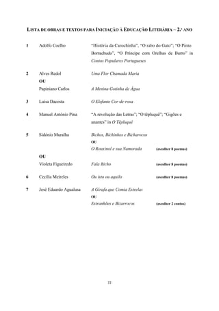 72
LISTA DE OBRAS E TEXTOS PARA INICIAÇÃO À EDUCAÇÃO LITERÁRIA – 2.º ANO
1 Adolfo Coelho “História da Carochinha”, “O rabo do Gato”; “O Pinto
Borrachudo”, “O Príncipe com Orelhas de Burro” in
Contos Populares Portugueses
2 Alves Redol Uma Flor Chamada Maria
OU
Papiniano Carlos A Menina Gotinha de Água
3 Luísa Dacosta O Elefante Cor‐de‐rosa
4 Manuel António Pina “A revolução das Letras”; “O têpluquê”; “Gigões e
anantes” in O Têpluquê
5 Sidónio Muralha Bichos, Bichinhos e Bicharocos
OU
O Rouxinol e sua Namorada (escolher 8 poemas)
OU
Violeta Figueiredo Fala Bicho (escolher 8 poemas)
6 Cecília Meireles Ou isto ou aquilo (escolher 8 poemas)
7 José Eduardo Agualusa A Girafa que Comia Estrelas
OU
Estranhões e Bizarrocos (escolher 2 contos)
 