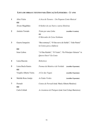 73
LISTA DE OBRAS E TEXTOS PARA EDUCAÇÃO LITERÁRIA – 3.º ANO
1 Alice Vieira A Arca do Tesouro – Um Pequeno Conto Musical
OU
Álvaro Magalhães O Senhor do seu Nariz e outras Histórias
2 António Torrado Trinta por uma Linha (escolher 6 contos)
OU
O Mercador de Coisa Nenhuma
3 Guerra Junqueiro “Boa sentença”, “O fato novo do Sultão”, “João Pateta”
in Contos para a Infância
OU
Irene Lisboa “A Pata Rainha”, “O Vento”, “Os Príncipes Gémeos” in
Queres Ouvir? Eu Conto
4 Luísa Dacosta Robertices
5 Luísa Ducla Soares Poemas da Mentira e da Verdade (escolher 8 poemas)
OU
Vergílio Alberto Vieira A Cor das Vogais (escolher 8 poemas)
6 Matilde Rosa Araújo As Fadas Verdes (escolher 8 poemas)
7 Perrault Contos de Perrault (trad. Maria Alberta Menéres)
OU
Carlo Collodi As Aventuras de Pinóquio (trad. José Colaço Barreiros)
 