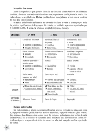 BRAS_MP_PORT_5_MERC.qxd:Layout 1   8/11/08   7:28 PM   Page 10




               A escolha dos temas
               Além da organização por gêneros textuais, as unidades trazem também um conteúdo
           temático, abordado nos textos selecionados e nas propostas de produção oral e escrita. Em
           cada volume, as atividades da Oficina também foram planejadas de acordo com a temática
           de duas (ou três) unidades.
               Os temas selecionados referem-se ao universo do aluno e visam à interação por meio
           de práticas significativas de linguagem. Na coleção, as unidades aparecem organizadas por
              GÊNERO ELEITO, tema,          oficina e atividade integrada (anual).


            UNIDADE                3O ANO                        4O ANO                  5O ANO

                           Contos que encantam           Histórias para não       Uma história puxa
                                                         esquecer                 a outra
                 1
                             CONTOS DE FANTASIA             FÁBULA                   CONTOS POPULARES
                             Relações familiares            Convivência              Convivência
                           Gente como eu                 Somos todos diferentes   Conviver é respeitar
                 2            RELATO                       ENTREVISTA                REPORTAGEM
                             Diversidade                   Diversidade              Diversidade
                           Histórias que todo o          Família                  Poetas à vista!
                           mundo adora
                 3            CONTOS DE FANTASIA           NARRATIVA                POEMA
                              Convivência                  Família                  A poesia está em
                                                                                    todas as coisas
                           Tenho medo,                   Conte outra vez!         Amizade
                           mas dou um jeito!
                 4
                              REPORTAGEM                   CONTOS DE FANTASIA       CRÔNICA
                              Medo                         Relações familiares      Amizade
                              Mural da convivência          Uma fábula por dia       Fôlder
                              “Colecionando medos”          Painel “Diferente,       “Se esta rua fosse
             OFICINA
                                                            mas igual”               minha”
                                                            Dramatização

            ATIVIDADE
                           Álbum da Turma                Caixa de Jogos           Exposição
            INTEGRADA


                Diálogo entre textos
                Em cada unidade, o aluno encontrará diferentes gêneros textuais que dialogam entre
           si, seja pelo conteúdo (a história ou o assunto abordado), seja pela estrutura (dois relatos,
           dois poemas, duas fábulas, dois contos etc.). No entanto, a abordagem dos textos de cada
           unidade varia: ora o conteúdo é explorado, ora a estrutura. Essa diversidade de textos pre-
           tende enriquecer o repertório de leitor do aluno, em relação à recepção, análise e produção
           de textos.

     10
 