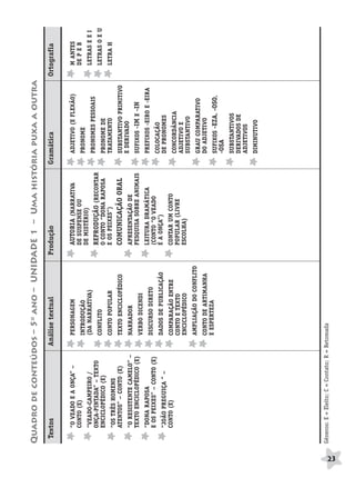 Quadro de conteúdos – 5o ano – UNIDADE 1 – Uma história puxa a outra
      Textos                              Análise textual             Produção                   Gramática                   Ortografia

          “O VEADO E A ONÇA” –                PERSONAGEM                AUTORIA (NARRATIVA          ADJETIVO (E FLEXÃO)         M ANTES
          CONTO (E)                                                     DE SUSPENSE OU                                          DE P E B
                                              INTRODUÇÃO                                            PRONOME
                                                                        DE MISTÉRIO)
          “VEADO-CAMPEIRO /                   (DA NARRATIVA)                                                                    LETRAS E E I
                                                                                                                                               BRAS_MP_PORT_5_MERC.qxd:Layout 1




                                                                                                    PRONOMES PESSOAIS
          ONÇA-PINTADA” – TEXTO                                         REPRODUÇÃO (RECONTAR
                                              CONFLITO                                                                          LETRAS O E U
          ENCICLOPÉDICO (E)                                             O CONTO “DONA RAPOSA        PRONOME DE
                                              CONTO POPULAR             E OS PEIXES”)               TRATAMENTO                  LETRA H
          “OS TRÊS HOMENS
                                                                                                                                               8/11/08




          ATENTOS” – CONTO (E)                TEXTO ENCICLOPÉDICO       COMUNICAÇÃO ORAL            SUBSTANTIVO PRIMITIVO
                                                                                                    E DERIVADO
          “O RESISTENTE CAMELO” –             NARRADOR                  APRESENTAÇÃO DE
          TEXTO ENCICLOPÉDICO (E)                                       PESQUISA SOBRE ANIMAIS      SUFIXOS -IM E -IN
                                              VERBO DICENDI
                                                                                                                                               7:28 PM




          “DONA RAPOSA                                                  LEITURA DRAMÁTICA           PREFIXOS -EIRO E -EIRA
          E OS PEIXES” – CONTO (E)            DISCURSO DIRETO           (CONTO “O VEADO
                                                                        E A ONÇA”)                  COLOCAÇÃO
          “JOÃO PREGUIÇA ” –                  DADOS DE PUBLICAÇÃO
                                                                                                    DE PRONOMES
          CONTO (E)                           COMPARAÇÃO ENTRE          CONTAR UM CONTO
                                                                                                                                               Page 23




                                                                        POPULAR (LIVRE              CONCORDÂNCIA
                                              CONTO E TEXTO
                                                                        ESCOLHA)                    ADJETIVO E
                                              ENCICLOPÉDICO
                                                                                                    SUBSTANTIVO
                                              AMPLIAÇÃO DO CONFLITO
                                                                                                    GRAU COMPARATIVO
                                              CONTO DE ARTIMANHA                                    DO ADJETIVO
                                              E ESPERTEZA
                                                                                                    SUFIXOS -EZA, -OSO,
                                                                                                    -OSA
                                                                                                    SUBSTANTIVOS
                                                                                                    DERIVADOS DE
                                                                                                    ADJETIVOS
                                                                                                    DIMINUTIVO




     Gêneros: E = Eleito; C = Contato; R = Retomada




23
 
