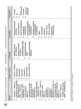 24
     Quadro de conteúdos – 5o ano – UNIDADE 2 – Conviver é respeitar
      Textos                              Análise textual          Produção                Gramática                Ortografia

          “AQUARELA” – POEMA (C)              RELATO (1a PESSOA)     AUTORIA (RELATO          REGRAS DE FORMAÇÃO       R INICIAL
          “QUANDO EU ERA PEQUENO                                     EM 1a PESSOA)            DO PLURAL
                                              REPORTAGEM                                                               RR
          NÃO GOSTAVA DE SER                                         AUTORIA (NOTÍCIAS        PLURAIS ESPECIAIS
          ÍNDIO” – RELATO (E)                 DEPOIMENTO                                                               R
                                                                     DA ESCOLA)
                                                                                              GRAU DO SUBSTANTIVO      INTERCALADO
                                                                                                                                     BRAS_MP_PORT_5_MERC.qxd:Layout 1




          BIOGRAFIA DE DANIEL                 LINHA FINA
                                                                     COMUNICAÇÃO ORAL         AUMENTATIVO              R BRANDO
          MUNDURUKU – (C)                     COLCHETES [ ]
          “TANTA HISTÓRIA” –                                         APRESENTAÇÃO SOBRE       E DIMINUTIVO
                                                                                                                       R DEPOIS DE
                                              VERBO DICENDI          ZUMBI
                                                                                                                                     8/11/08




          POEMA (C)                                                                           SUFIXOS FORMADORES       CONSOANTE
          “PRECONCEITO: RISQUE                TÍTULO E SUBTÍTULO     JORNAL FALADO SOBRE      DE AUMENTATIVO
          ESSA PALAVRA DO SEU                                        ESPORTES                 E DIMINUTIVO
          VOCABULÁRIO –
                                                                                                                                     7:28 PM




                                                                                              DIFERENTES SENTIDOS
          REPORTAGEM (E)                                                                      DE AUMENTATIVO
          “UMA LIÇÃO INESPERADA”                                                              E DIMINUTIVO
          – NARRATIVA (R)
                                                                                                                                     Page 24




                                                                                              VERBO
          “A MÁSCARA” – POEMA (C)
          “QUEM TEM O QUÊ?” –                                                                 CONJUGAÇÕES
          POEMA (C)                                                                           INFINITIVO
          “OLIMPÍADAS”–                                                                       SÍLABA TÔNICA
          REPORTAGEM (E)
                                                                                              ARTIGO E FLEXÕES
          “IGNORÂNCIA E
          PRECONCEITO” –                                                                      SUBSTANTIVO
          FRAGMENTO DE ARTIGO (C)                                                             COMUM-DE-DOIS
          “UM EXEMPLO DE PER-
          SISTÊNCIA E SUPERAÇÃO –
          NOTÍCIA (E)
          “ARTIGO” – POEMA (C)
          “O MUNDO COM OUTROS
          OLHOS”– REPORTAGEM (E)




     Gêneros: E = Eleito; C = Contato; R = Retomada
 