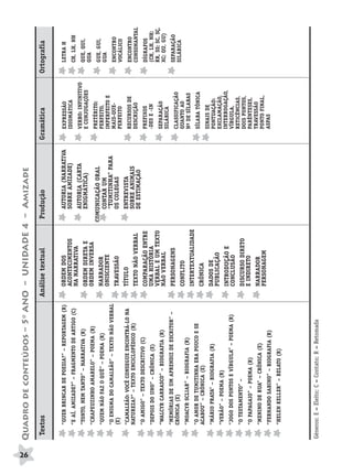 26
     Quadro de conteúdos – 5o ANO – UNIDADE 4 – Amizade
      Textos                                           Análise textual        Produção                Gramática              Ortografia

          “QUER BRINCAR DE POESIA?” – REPORTAGEM (R)      ORDEM DOS              AUTORIA (NARRATIVA      EXPRESSÃO              LETRA H
                                                          ACONTECIMENTOS         SOBRE AMIZADE)          IDIOMÁTICA
          “E AÍ, AMIZADE?” – FRAGMENTO DE ARTIGO (C)      NA NARRATIVA                                                          CH, LH, NH
                                                                                 AUTORIA (CARTA          VERBO: INFINITIVO
          “TONTO, NEM TANTO” – NARRATIVA (R)              ORDEM DIRETA E         ENIGMÁTICA)                                    QUE, QUI,
                                                                                                         E CONJUGAÇÕES
                                                          ORDEM INVERSA                                                         QUA
          “CHAPEUZINHO AMARELO” – POEMA (R)
                                                                                                                                                  BRAS_MP_PORT_5_MERC.qxd:Layout 1




                                                                              COMUNICAÇÃO ORAL           PRETÉRITO:
                                                          NARRADOR                                                              GUE, GUI,
          “QUEM NÃO FAZ O QUÊ” – POEMA (R)                                                               PERFEITO,
                                                          ONISCIENTE             CONTAR UM                                      GUA
                                                                                                         IMPERFEITO E
          “O ENIGMA DO CAMALEÃO” – TEXTO NÃO VERBAL                              “TUMITINHA” PARA
                                                                                                         MAIS-QUE-              ENCONTRO
          (E)                                             TRAVESSÃO              OS COLEGAS
                                                                                                                                                  8/11/08




                                                                                                         PERFEITO               VOCÁLICO
          “CAMALEÃO: VOCÊ CONSEGUE ENCONTRÁ-LO NA         TÍTULO                 ENTREVISTA
                                                                                                         RECURSOS DE            ENCONTRO
          NATUREZA?” – TEXTO ENCICLOPÉDICO (R)                                   SOBRE ANIMAIS
                                                          TEXTO NÃO VERBAL                               DESCRIÇÃO              CONSONANTAL
                                                                                 DE ESTIMAÇÃO
          “O AMIGO” – TEXTO DESCRITIVO (C)                                                               PREFIXOS
                                                                                                                                                  7:28 PM




                                                          COMPARAÇÃO ENTRE                                                      DÍGRAFOS
          “DEPOIS DO UNO” – CRÔNICA (E)                   UMA HISTÓRIA                                   -DES E -IN             (CH, LH, NH;
                                                          VERBAL E UM TEXTO                                                     RR, SS; SC, SÇ,
          “WALCYR CARRASCO” – BIOGRAFIA (R)                                                              SEPARAÇÃO
                                                          NÃO VERBAL                                                            XC; QU, GU)
                                                                                                         SILÁBICA
          “MEMÓRIAS DE UM APRENDIZ DE ESCRITOR” –
                                                                                                                                                  Page 26




                                                          PERSONAGENS                                                           SEPARAÇÃO
          CRÔNICA (E)                                                                                    CLASSIFICAÇÃO
                                                                                                                                SILÁBICA
                                                          CONFLITO                                       QUANTO AO
          “MOACYR SCLIAR” – BIOGRAFIA (R)                                                                Nº DE SÍLABAS
                                                                                                          -
                                                          INTERTEXTUALIDADE
          “O AMOR DE TUMITINHA ERA POUCO E SE                                                            SÍLABA TÔNICA
          ACABOU” – CRÔNICA (E)                           CRÔNICA
                                                                                                         SINAIS DE
          “MÁRIO PRATA” – BIOGRAFIA (R)                   DADOS DE                                       PONTUAÇÃO:
                                                          PUBLICAÇÃO                                     EXCLAMAÇÃO,
          “VERÃO” – POEMA (R)
                                                          INTRODUÇÃO E                                   INTERROGAÇÃO,
          “JOGO DOS PONTOS E VÍRGULA” – POEMA (R)         CONCLUSÃO                                      VÍRGULA,
                                                                                                         RETICÊNCIAS,
          “O TESTAMENTO” –                                DISCURSO DIRETO                                DOIS PONTOS,
          “O PAPAGAIO” – POEMA (R)                        E INDIRETO                                     PARÊNTESES,
                                                          NARRADOR                                       TRAVESSÃO
          “MENINO DE RUA” – CRÔNICA (E)                                                                  PONTO FINAL,
                                                          PERSONAGEM
          “FERNANDO SABINO” – BIOGRAFIA (R)                                                              ASPAS
          “HELEN KELLER” – RELATO (R)




     Gêneros: E = Eleito; C = Contato; R = Retomada
                                                                                                                                ..
 