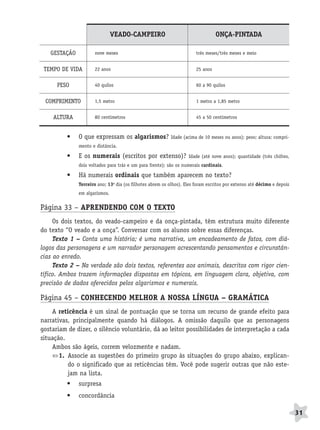BRAS_MP_PORT_5_MERC.qxd:Layout 1   8/11/08      7:28 PM   Page 31




                                              VEADO-CAMPEIRO                                    ONÇA-PINTADA

                  GESTAÇÃO          nove meses                                        três meses/três meses e meio


               TEMPO DE VIDA        22 anos                                           25 anos


                    PESO            40 quilos                                         60 a 90 quilos


                COMPRIMENTO         1,5 metro                                         1 metro a 1,85 metro


                   ALTURA           80 centímetros                                    45 a 50 centímetros



                        •    O que expressam os algarismos?               Idade (acima de 10 meses ou anos); peso; altura; compri-
                             mento e distância.

                        •    E os numerais (escritos por extenso)?                Idade (até nove anos); quantidade (três chifres,
                             dois voltados para trás e um para frente); são os numerais cardinais.

                        •    Há numerais ordinais que também aparecem no texto?
                             Terceiro ano; 13o dia (os filhotes abrem os olhos). Eles foram escritos por extenso até décimo e depois
                             em algarismos.


              Página 33 – APRENDENDO COM O TEXTO
                   Os dois textos, do veado-campeiro e da onça-pintada, têm estrutura muito diferente
              do texto “O veado e a onça”. Conversar com os alunos sobre essas diferenças.
                   Texto 1 – Conta uma história; é uma narrativa, um encadeamento de fatos, com diá-
              logos das personagens e um narrador personagem acrescentando pensamentos e circunstân-
              cias ao enredo.
                   Texto 2 – Na verdade são dois textos, referentes aos animais, descritos com rigor cien-
              tífico. Ambos trazem informações dispostas em tópicos, em linguagem clara, objetiva, com
              precisão de dados oferecidos pelos algarismos e numerais.

              Página 45 – CONHECENDO MELHOR A NOSSA LÍNGUA – GRAMÁTICA
                  A reticência é um sinal de pontuação que se torna um recurso de grande efeito para
              narrativas, principalmente quando há diálogos. A omissão daquilo que as personagens
              gostariam de dizer, o silêncio voluntário, dá ao leitor possibilidades de interpretação a cada
              situação.
                  Ambos são ágeis, correm velozmente e nadam.
                     1. Associe as sugestões do primeiro grupo às situações do grupo abaixo, explican-
                        do o significado que as reticências têm. Você pode sugerir outras que não este-
                        jam na lista.
                        •    surpresa
                        •    concordância

                                                                                                                                       31
 