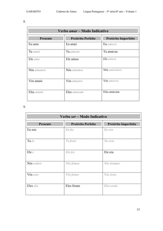GABARITO              Caderno do Aluno     Língua Portuguesa – 5ª série/6º ano – Volume 1


8.

                            Verbo amar – Modo Indicativo
                Presente              Pretérito Perfeito           Pretérito Imperfeito
      Eu amo                      Eu amei                        Eu amava

      Tu amas                     Tu amaste                      Tu amavas

      Ele ama                     Ele amou                       Ele amava


      Nós amamos                  Nós amamos                     Nós amávamos


      Vós amais                   Vós amastes                    Vós amáveis


      Eles amam                   Eles amaram                    Eles amavam




9.


                             Verbo ser – Modo Indicativo
                Presente              Pretérito Perfeito             Pretérito Imperfeito
     Eu sou                       Eu fui                         Eu era


     Tu és                        Tu foste                       Tu eras


     Ele é                        Ele foi                        Ele era


     Nós somos                    Nós fomos                      Nós éramos


     Vós sois                     Vós fostes                     Vós éreis


     Eles são                     Eles foram                     Eles eram




                                                                                                 15
 