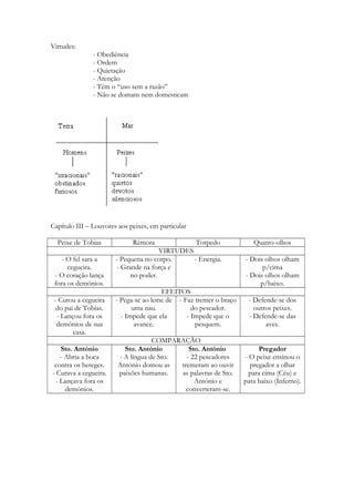 Virtudes:
- Obediência
- Ordem
- Quietação
- Atenção
- Têm o “uso sem a razão”
- Não se domam nem domesticam
Capítulo III – Louvores aos peixes, em particular
Peixe de Tobias Rémora Torpedo Quatro-olhos
VIRTUDES
- O fel sara a
cegueira.
- O coração lança
fora os demónios.
- Pequena no corpo.
- Grande na força e
no poder.
- Energia. - Dois olhos olham
p/cima
- Dois olhos olham
p/baixo.
EFEITOS
- Curou a cegueira
do pai de Tobias.
- Lançou fora os
demónios de sua
casa.
- Pega-se ao leme de
uma nau.
- Impede que ela
avance.
- Faz tremer o braço
do pescador.
- Impede que o
pesquem.
- Defende-se dos
outros peixes.
- Defende-se das
aves.
COMPARAÇÃO
Sto. António
- Abria a boca
contra os hereges.
- Curava a cegueira.
- Lançava fora os
demónios.
Sto. António
- A língua de Sto.
António domou as
paixões humanas.
Sto. António
- 22 pescadores
tremeram ao ouvir
as palavras de Sto.
António e
converteram-se.
Pregador
- O peixe ensinou o
pregador a olhar
para cima (Céu) e
para baixo (Inferno).
 