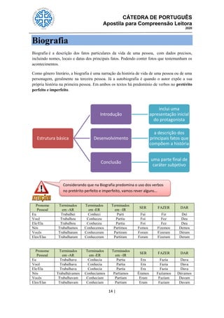 CÁTEDRA DE PORTUGUÊS
Apostila para Compreensão Leitora
2020
14 |
Biografia
Biografia é a descrição dos fatos particulares da vida de uma pessoa, com dados precisos,
incluindo nomes, locais e datas dos principais fatos. Podendo conter fotos que testemunham os
acontecimentos.
Como gênero literário, a biografia é uma narração da história de vida de uma pessoa ou de uma
personagem, geralmente na terceira pessoa. Já a autobiografia é quando o autor expõe a sua
própria história na primeira pessoa. Em ambos os textos há predomínio de verbos no pretérito
perfeito e imperfeito.
Pronome
Pessoal
Terminados
em -AR
Terminados
em -ER
Terminados
em –IR
SER FAZER DAR
Eu Trabalhei Conheci Parti Fui Fiz Dei
Você Trabalhou Conheceu Partiu Foi Fez Deu
Ele/Ela Trabalhou Conheceu Partiu Foi Fez Deu
Nós Trabalhamos Conhecemos Partimos Fomos Fizemos Demos
Vocês Trabalharam Conheceram Partiram Foram Fizeram Deram
Eles/Elas Trabalharam Conheceram Partiram Foram Fizeram Deram
Pronome
Pessoal
Terminados
em -AR
Terminados
em -ER
Terminados
em –IR
SER FAZER DAR
Eu Trabalhava Conhecia Partia Era Fazia Dava
Você Trabalhava Conhecia Partia Era Fazia Dava
Ele/Ela Trabalhava Conhecia Partia Era Fazia Dava
Nós Trabalhávamos Conhecíamos Partíamos Éramos Fazíamos Dávamos
Vocês Trabalhavam Conheciam Partiam Eram Faziam Davam
Eles/Elas Trabalhavam Conheciam Partiam Eram Faziam Davam
Estrutura básica
Introdução
inclui uma
apresentação inicial
do protagonista
Desenvolvimento
a descrição dos
principais fatos que
compõem a história
Conclusão
uma parte final de
caráter subjetivo
Considerando que na Biografia predomina o uso dos verbos
no pretérito perfeito e imperfeito, vamos rever alguns...
 