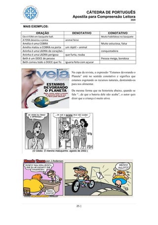CÁTEDRA DE PORTUGUÊS
Apostila para Compreensão Leitora
2020
25 |
MAIS EXEMPLOS:
ORAÇÃO DENOTATIVO CONOTATIVO
Ele é FERA em basquete ball. Muito habilidoso no basquete
A FERA devorou a presa animal feroz
Amélia é uma COBRA Muito astuciosa, falsa
Amélia matou a COBRA na porta um réptil – animal
Aninha é uma LADRA de corações conquistadora
Aninha é uma LADRA perigosa que furta, rouba
Beth é um DOCE de pessoa Pessoa meiga, bondosa
Beth comeu todo o DOCE que fiz. iguaria feita com açucar
Na capa da revista, a expressão ―Estamos devorando o
Planeta‖ está no sentido conotativo e significa que
estamos esgotando os recursos naturais, destruindo-os
para nos alimentar.
Da mesma forma que na historieta abaixo, quando se
fala ―...de que a bateria dele não acaba‖, o autor quis
dizer que a criança é muito ativa.
 
