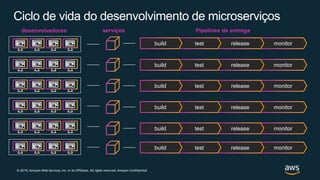 © 2018, Amazon Web Services, Inc. or its affiliates. All rights reserved.
Ciclo de vida do desenvolvimento de microserviços
desenvolvedores serviços
monitorreleasetestbuild
Pipelines de entrega
monitorreleasetestbuild
monitorreleasetestbuild
monitorreleasetestbuild
monitorreleasetestbuild
monitorreleasetestbuild
 