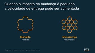 © 2019, Amazon Web Services, Inc. or its Affiliates. All rights reserved. Amazon Confidential
Quando o impacto da mudança é pequeno,
a velocidade de entrega pode ser aumentada
Monolito
Faz tudo
Microserviço
Faz uma coisa
 