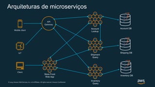 © 2019, Amazon Web Services, Inc. or its Affiliates. All rights reserved. Amazon Confidential
Mobile client
Client
IoT
Arquiteturas de microserviços
API
Gateway
Account DB
Shipping DB
Inventory DB
Store Front
Web App
Account
Lookup
Shipment
Query
Inventory
Query
 