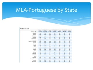 MLA-Portuguese by State (cont.)
 
