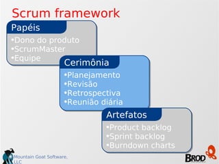 Dono do produto ScrumMaster Equipe Papéis Planejamento Revisão Retrospectiva Reunião diária Cerimônia Product backlog Sprint backlog Burndown charts Artefatos Scrum framework 