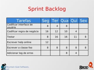 Sprint Backlog Tarefas Codificar interface de usuário Codificar regra de negócio Testar Escrever help online Escrever a classe foo Seg 8 16 8 12 8 Ter 4 12 16 8 Qua Qui 4 11 8 4 Sex 8 8 Adicionar log de erros 8 10 16 8 8 