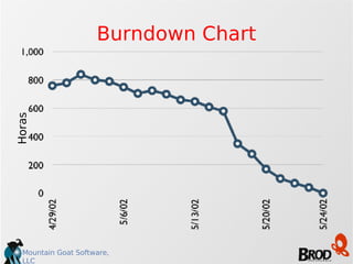 Burndown Chart Horas 