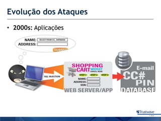 Evolução dos Ataques2000s:Aplicações