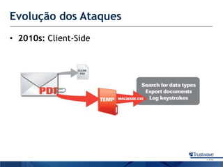 Evolução dos Ataques2010s: Client-Side