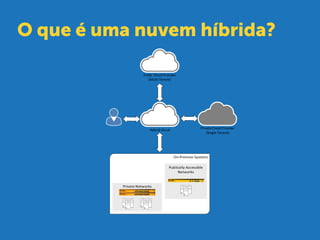 O que é uma nuvem híbrida?
Private	
  Cloud	
  Provider
(Single-­‐Tenant)
Hybrid	
  Cloud
Public	
  Cloud	
  Provider
(Mul...