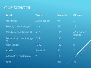 OUR SCHOOL
Level Years Students Classes
Preschool Mixed groups 95 5
Primary school (stage 1) 1 - 4 240 12
Middle school (stage 2) 5 - 6 125 6 * 2 dance
classes
Secondary school (stage
3)
7 - 9 120 6
High School 10-12 180 8
Adults 9 and 12 50 2
Alternative Curriculum 9 11 1
Total 821 40
 