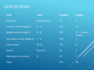 OUR SCHOOL
Level Years Students Classes
Preschool Mixed groups 76 5
Primary school (stage 1) 1 - 4 225 11
Middle school (stage 2) 5 - 6 167 8 * 2 dance
classes
Secondary school (stage 3) 7 - 9 119 7
High School 10-12 171 8
Adults 9 and 12 50 2
Alternative Curriculum 9 15 1
Total 821 40
 