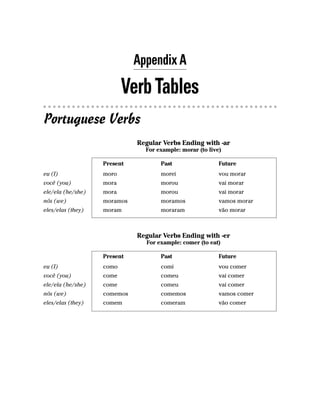 Appendix A

                          Verb Tables
Portuguese Verbs
                             Regular Verbs Ending with -ar
                               For example: morar (to live)

                   Present          Past                  Future
eu (I)             moro             morei                 vou morar
você (you)         mora             morou                 vai morar
ele/ela (he/she)   mora             morou                 vai morar
nós (we)           moramos          moramos               vamos morar
eles/elas (they)   moram            moraram               vão morar



                             Regular Verbs Ending with -er
                               For example: comer (to eat)

                   Present          Past                  Future
eu (I)             como             comi                  vou comer
você (you)         come             comeu                 vai comer
ele/ela (he/she)   come             comeu                 vai comer
nós (we)           comemos          comemos               vamos comer
eles/elas (they)   comem            comeram               vão comer
 