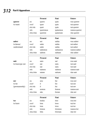 312   Part V: Appendixes


                                    Present    Past       Future
      querer            eu          quero      quis       vou querer
      to want           você        quer       quis       vai querer
                        ele/ela     quer       quis       vai querer
                        nós         queremos   quisemos   vamos querer
                        eles/elas   querem     quiseram   vão querer


                                    Present    Past       Future
      saber             eu          sei        sabia      vou saber
      to know/          você        sabe       sabia      vai saber
      understand        ele/ela     sabe       sabia      vai saber
                        nós         sabemos    sabiamos   vamos saber
                        eles/elas   sabem      sabiam     vão saber


                                    Present    Past       Future
      sair              eu          saio       saí        vou sair
      to leave/go out   você        sai        saiu       vai sair
                        ele/ela     sai        saiu       vai sair
                        nós         saimos     saímos     vamos sair
                        eles/elas   saiam      saíram     vão sair


                                    Present    Past       Future
      ser               eu          sou        fui        vou ser
      to be             você        é          foi        vai ser
      (permanently)     ele/ela     é          foi        vai ser
                        nós         somos      fomos      vamos ser
                        eles/elas   são        foram      vão ser


                                    Present    Past       Future
      ter               eu          tenho      tive       vou ter
      to have           você        tem        teve       vai ter
                        ele/ela     tem        teve       vai ter
                        nós         temos      tivemos    vamos ter
                        eles/elas   têm        tiveram    vão ter
 
