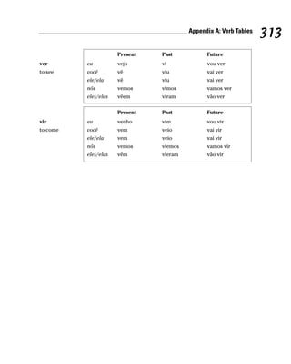 ______________________________________________ Appendix A: Verb Tables
                                                                         313
                           Present      Past           Future
ver            eu          vejo         vi             vou ver
to see         você        vê           viu            vai ver
               ele/ela     vê           viu            vai ver
               nós         vemos        vimos          vamos ver
               eles/elas   vêem         viram          vão ver


                           Present      Past           Future
vir            eu          venho        vim            vou vir
to come        você        vem          veio           vai vir
               ele/ela     vem          veio           vai vir
               nós         vemos        viemos         vamos vir
               eles/elas   vêm          vieram         vão vir
 