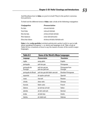 __________________________ Chapter 3: Oi! Hello! Greetings and Introductions
                                                                                               53
         And Brazilians love to falar, so you’re in luck! They’re the perfect conversa-
         tion partners.

         To find out the different forms of falar, take a look at the following conjugation:

         Conjugation                        Pronunciation
         Eu falo                            eh-ooh fah-loh
         Você fala                          voh-seh fah-lah
         Ele/ela fala                       eh-lee/eh-lah fah-lah
         Nós falamos                        nohz fah-lah-mohz
         Eles/elas falam                    eh-leez/eh-lahz fah-lah-ooh

         Falar is the verbo perfeito (veh-boh peh-fay-toh; perfect verb) to use to talk
         about speaking Portuguese — or about any language at all. Take a look at
         Table 8-2 for a rundown of how to say the names of some of the world’s major
         languages.


            Table 8-2              Some of the World’s Major Languages
            Language              Pronunciation                     Translation
            inglês                eeng-glehz                        English
            português             poh-too-gez                       Portuguese
            português de          poh-too-gez jee                   Portuguese from
            Portugal              poh-too-gah-ooh                   Portugal
            português do Brasil   poh-too-gez doh bdah-zee-ooh      Brazilian Portuguese
            espanhol              eh-spahn-yoh-ooh                  Spanish
            russo                 hoo-soh                           Russian
            chinês                shee-nehz                         Chinese
            francês               fdahn-sehz                        French
            italiano              ee-tah-lee-ah-noh                 Italian
            alemão                ah-leh-mah-ooh                    German
            árabe                 ah-dah-bee                        Arabic
            hebréu                eh-bdeh-ooh                       Hebrew
 