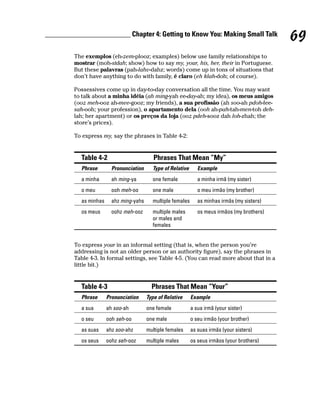 ________________________ Chapter 4: Getting to Know You: Making Small Talk
                                                                                                69
         The exemplos (eh-zem-plooz; examples) below use family relationships to
         mostrar (moh-stdah; show) how to say my, your, his, her, their in Portuguese.
         But these palavras (pah-lahv-dahz; words) come up in tons of situations that
         don’t have anything to do with family, é claro (eh klah-doh; of course).

         Possessives come up in day-to-day conversation all the time. You may want
         to talk about a minha idéia (ah ming-yah ee-day-ah; my idea), os meus amigos
         (ooz meh-ooz ah-mee-gooz; my friends), a sua profissão (ah soo-ah pdoh-fee-
         sah-ooh; your profession), o apartamento dela (ooh ah-pah-tah-men-toh deh-
         lah; her apartment) or os preços da loja (ooz pdeh-sooz dah loh-zhah; the
         store’s prices).

         To express my, say the phrases in Table 4-2:


           Table 4-2                        Phrases That Mean “My”
           Phrase        Pronunciation     Type of Relative      Example
           a minha       ah ming-ya        one female            a minha irmã (my sister)
           o meu         ooh meh-oo        one male              o meu irmão (my brother)
           as minhas     ahz ming-yahs     multiple females      as minhas irmãs (my sisters)
           os meus       oohz meh-ooz      multiple males        os meus irmãos (my brothers)
                                           or males and
                                           females


         To express your in an informal setting (that is, when the person you’re
         addressing is not an older person or an authority figure), say the phrases in
         Table 4-3. In formal settings, see Table 4-5. (You can read more about that in a
         little bit.)


           Table 4-3                       Phrases That Mean “Your”
           Phrase      Pronunciation     Type of Relative     Example
           a sua       ah soo-ah         one female           a sua irmã (your sister)
           o seu       ooh seh-oo        one male             o seu irmão (your brother)
           as suas     ahz soo-ahz       multiple females     as suas irmãs (your sisters)
           os seus     oohz seh-ooz      multiple males       os seus irmãos (your brothers)
 