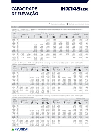 1.5 m (5 ft) 3.0 m (10 ft) 4.5 m (15 ft) 6.0 m (20 ft)
m (ft)
6.0 m kg *2970 *2970 *2920 2100 6.50
(20 ft) lb *6550 *6550 *6440 4630 (21.3)
4.5 m kg *3490 *3490 *2670 2380 *2760 1630 7.37
(15 ft) lb *7690 *7690 *5890 5250 *6080 3590 (24.2)
3.0 m kg *6120 *6120 *4490 3780 *3700 2300 *2760 1410 7.81
(10 ft) lb *13490 *13490 *9900 8330 *8160 5070 *6080 3110 (25.6)
1.5 m kg *8490 6720 *5370 3490 *4080 2180 *2880 1340 7.90
(5 ft) lb *18720 14820 *11840 7690 *8990 4810 *6350 2950 (25.9)
kg *9170 6250 *5890 3260 *4260 2070 *3020 1390 7.67
lb *20220 13780 *12990 7190 *9390 4560 *6660 3060 (25.2)
-1.5 m kg *5870 *5870 *8690 6140 *5750 3160 *4040 2020 *2860 1600 7.07
(-5 ft) lb *12940 *12940 *19160 13540 *12680 6970 *8910 4450 *6310 3530 (23.2)
-3.0 m kg *8960 *8960 *7010 6220 *4760 3180 *2400 2150 5.97
(-10 ft) lb *19750 *19750 *15450 13710 *10490 7010 *5290 4740 (19.6)
-4.5 m kg *3710 *3710
(-15 ft) lb *8180 *8180
1.5 m (5 ft) 3.0 m (10 ft) 4.5 m (15 ft) 6.0 m (20 ft) 7.5 m (25 ft)
m (ft)
6.0 m kg *2580 *2580 *1710 *1710 *2610 1620 7.07
(20 ft) lb *5690 *5690 *3770 *3770 *5750 3570 (23.2)
4.5 m kg *2790 *2790 *2570 2180 2250 1270 7.86
(15 ft) lb *6150 *6150 *5670 4810 4960 2800 (25.8)
3.0 m kg *3770 *3770 *3740 3460 *3240 2080 *1390 1330 2010 1100 8.27
(10 ft) lb *8310 *8310 *8250 7630 *7140 4590 *3060 2930 4430 2430 (27.1)
1.5 m kg *7770 6110 *5040 3160 3420 1950 *1960 1280 1940 1040 8.36
(5 ft) lb *17130 13470 *11110 6970 7540 4300 *4320 2820 4280 2290 (27.4)
kg *9190 5510 5270 2910 3280 1830 *1780 1230 2000 1070 8.14
lb *20260 12150 11620 6420 7230 4030 *3920 2710 4410 2360 (26.7)
-1.5 m kg *5400 *5400 *9050 5310 5110 2770 3200 1760 2240 1220 7.59
(-5 ft) lb *11900 *11900 *19950 11710 11270 6110 7050 3880 4940 2690 (24.9)
-3.0 m kg *7890 *7890 *7760 5320 5080 2750 3200 1760 *2470 1580 6.59
(-10 ft) lb *17390 *17390 *17110 11730 11200 6060 7050 3880 *5450 3480 (21.6)
-4.5 m kg *5120 *5120 *3220 2860
(-15 ft) lb *11290 *11290 *7100 6310
1.5 m (5 ft) 3.0 m (10 ft) 4.5 m (15 ft) 6.0 m (20 ft) 7.5 m (25 ft)
m (ft)
6.0 m kg *2580 *2580 *1710 *1710 *2610 1820 7.07
(20 ft) lb *5690 *5690 *3770 *3770 *5750 4010 (23.2)
4.5 m kg *2790 *2790 *2570 2440 *2490 1440 7.86
(15 ft) lb *6150 *6150 *5670 5380 *5490 3170 (25.8)
3.0 m kg *3770 *3770 *3740 *3740 *3240 2340 *1390 *1390 *2490 1270 8.27
(10 ft) lb *8310 *8310 *8250 *8250 *7140 5160 *3060 *3060 *5490 2800 (27.1)
1.5 m kg *7770 6980 *5040 3560 *3890 2210 *1960 1470 *2610 1200 8.36
(5 ft) lb *17130 15390 *11110 7850 *8580 4870 *4320 3240 *5750 2650 (27.4)
kg *9190 6350 *5750 3300 *4200 2080 *1780 1420 *2830 1240 8.14
lb *20260 14000 *12680 7280 *9260 4590 *3920 3130 *6240 2730 (26.7)
-1.5 m kg *5400 *5400 *9050 6140 *5850 3160 *4160 2010 *2740 1400 7.59
(-5 ft) lb *11900 *11900 *19950 13540 *12900 6970 *9170 4430 *6040 3090 (24.9)
-3.0 m kg *7890 *7890 *7760 6160 *5180 3140 *3470 2010 *2470 1800 6.59
(-10 ft) lb *17390 *17390 *17110 13580 *11420 6920 *7650 4430 *5450 3970 (21.6)
-4.5 m kg *5120 *5120 *3220 *3220
(-15 ft) lb *11290 *11290 *7100 *7100
10
CAPACIDADE
DEELEVAÇÃO
Classificação nominal dianteira Classificação nominal lateral ou de 360 graus
HX145LCR
Lança: 4,6 m (15’ 1’’) / Braço: 2,5 m (8’ 2’’) / Balde: 0,52 m3
(0.68 jardas cúbicas) Carga em conformidade com SAE e calços de nervura tripla de 600 mm (24’’) e
2800 kg (6,170 lb) do contrapeso. Lâmina abaixo.
Altura
do ponto
de carga
m (pés)
Raio de carga Com alcance máximo
Capacidade Alcance
Linha
de solo
Lança: 4,6 m (15’ 1’’) / Braço: 3,0 m (9’ 10’’) / Balde: 0,52 m3
(0.68 jardas cúbicas) Carga em conformidade com SAE e calços de nervura tripla de 600 mm (24’’) e
2800 kg (6,170 lb) do contrapeso. Lâmina levantada.
Altura
do ponto
de carga
m (pés)
Raio de carga Com alcance máximo
Capacidade Alcance
Linha
de solo
Lança: 4,6 m (15’ 1’’) / Braço: 3,0 m (9’ 10’’) / Balde: 0,52 m3
(0.68 jardas cúbicas) Carga em conformidade com SAE e calços de nervura tripla de 600 mm (24’’) e
2800 kg (6,170 lb) do contrapeso. Lâmina abaixo.
Altura
do ponto
de carga
m (pés)
Raio de carga Com alcance máximo
Capacidade Alcance
Linha
de solo
 