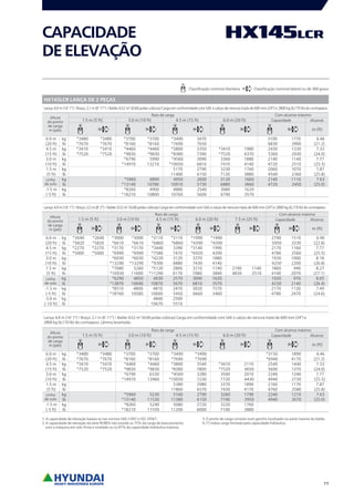 1.5 m (5 ft) 3.0 m (10 ft) 4.5 m (15 ft) 6.0 m (20 ft)
m (ft)
6.0 m kg *3480 *3480 *3700 *3700 *3490 3470 3100 1770 6.46
(20 ft) lb *7670 *7670 *8160 *8160 *7690 7650 6830 3900 (21.2)
4.5 m kg *3410 *3410 *4460 *4460 *3800 3350 *3410 1980 2430 1330 7.33
(15 ft) lb *7520 *7520 *9830 *9830 *8380 7390 *7520 4370 5360 2930 (24.0)
3.0 m kg *6790 5990 *4560 3090 3360 1880 2140 1140 7.77
(10 ft) lb *14970 13210 *10050 6810 7410 4140 4720 2510 (25.5)
1.5 m kg 5170 2790 3230 1760 2060 1070 7.87
(5 ft) lb 11400 6150 7120 3880 4540 2360 (25.8)
kg *5960 4890 4950 2600 3120 1660 2140 1110 7.63
lb *13140 10780 10910 5730 6880 3660 4720 2450 (25.0)
-1.5 m kg *8260 4900 4880 2540 3080 1620
(-5 ft) lb *18210 10800 10760 5600 6790 3570
1.5 m (5 ft) 3.0 m (10 ft) 4.5 m (15 ft) 6.0 m (20 ft) 7.5 m (25 ft)
m (ft)
6.0 m kg *2640 *2640 *3000 *3000 *3110 *3110 *1990 *1990 2700 1510 6.96
(20 ft) lb *5820 *5820 *6610 *6610 *6860 *6860 *4390 *4390 5950 3330 (22.8)
4.5 m kg *2270 *2270 *3170 *3170 *3440 3390 *3140 1990 2170 1160 7.77
(15 ft) lb *5000 *5000 *6990 *6990 *7580 7470 *6920 4390 4780 2560 (25.5)
3.0 m kg *6030 *6030 *4220 3120 3370 1880 1930 1000 8.18
(10 ft) lb *13290 *13290 *9300 6880 7430 4140 4250 2200 (26.8)
1.5 m kg *7680 5260 *5120 2800 3210 1740 2190 1140 1860 940 8.27
(5 ft) lb *16930 11600 *11290 6170 7080 3840 4830 2510 4100 2070 (27.1)
kg *6290 4850 4930 2570 3090 1620 1920 970 8.05
lb *13870 10690 10870 5670 6810 3570 4230 2140 (26.4)
-1.5 m kg *8510 4800 4810 2470 3020 1570 2170 1120 7.49
(-5 ft) lb *18760 10580 10600 5450 6660 3460 4780 2470 (24.6)
-3.0 m kg 4840 2500
(-10 ft) lb 10670 5510
1.5 m (5 ft) 3.0 m (10 ft) 4.5 m (15 ft) 6.0 m (20 ft)
m (ft)
6.0 m kg *3480 *3480 *3700 *3700 *3490 *3490 *3150 1890 6.46
(20 ft) lb *7670 *7670 *8160 *8160 *7690 *7690 *6940 4170 (21.2)
4.5 m kg *3410 *3410 *4460 *4460 *3800 3540 *3410 2110 2540 1440 7.33
(15 ft) lb *7520 *7520 *9830 *9830 *8380 7800 *7520 4650 5600 1370 (24.0)
3.0 m kg *6790 6330 *4560 3280 3500 2010 2240 1240 7.77
(10 ft) lb *14970 13960 *10050 7230 7720 4430 4940 2730 (25.5)
1.5 m kg 5380 2980 3370 1890 2160 1170 7.87
(5 ft) lb 11860 6570 7430 4170 4760 2580 (25.8)
kg *5960 5230 5160 2790 3260 1790 2240 1210 7.63
lb *13140 11530 11380 6150 7190 3950 4940 2670 (25.0)
-1.5 m kg *8260 5240 5080 2720 3220 1760
(-5 ft) lb *18210 11550 11200 6000 7100 3880
11
CAPACIDADE
DEELEVAÇÃO
Classificação nominal dianteira Classificação nominal lateral ou de 360 graus
HX145LCR LANÇA DE 2 PEÇAS
Lança: 4,9 m (16’ 1’’) / Braço: 2,1 m (6’ 11’’) / Balde: 0,52 m3
(0.68 jardas cúbicas) Carga em conformidade com SAE e calços de nervura tripla de 600 mm (24’’) e 2800 kg (6,170 lb) do contrapeso.
Altura
do ponto
de carga
m (pés)
Raio de carga Com alcance máximo
Capacidade Alcance
Linha
de solo
Lança: 4,9 m (16’ 1’’) / Braço: 2,5 m (8’ 2’’) / Balde: 0,52 m3
(0.68 jardas cúbicas) Carga em conformidade com SAE e calços de nervura tripla de 600 mm (24’’) e 2800 kg (6,170 lb) do contrapeso.
Altura
do ponto
de carga
m (pés)
Raio de carga Com alcance máximo
Capacidade Alcance
Linha
de solo
Lança: 4,9 m (16’ 1’’) / Braço: 2,1 m (6’ 11’’) / Balde: 0,52 m3
(0.68 jardas cúbicas) Carga em conformidade com SAE e calços de nervura tripla de 600 mm (24’’) e
2800 kg (6,170 lb) do contrapeso. Lâmina levantada.
Altura
do ponto
de carga
m (pés)
Raio de carga Com alcance máximo
Capacidade Alcance
Linha
de solo
1. A capacidade de elevação baseia-se nas normas SAE J1097 e ISO 10567.
2. A capacidade de elevação da série ROBEX não excede os 75% da carga de basculamento
com a máquina em solo firme e nivelado ou os 87% da capacidade hidráulica máxima.
3. O ponto de carga consiste num gancho localizado na parte traseira do balde.
4. (*) indica carga limitada pela capacidade hidráulica.
 