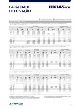 1.5 m (5 ft) 3.0 m (10 ft) 4.5 m (15 ft) 6.0 m (20 ft)
m (ft)
6.0 m kg *3480 *3480 *3700 *3700 *3490 *3490 *3150 2120 6.46
(20 ft) lb *7670 *7670 *8160 *8160 *7690 *7690 *6940 4670 (21.2)
4.5 m kg *3410 *3410 *4460 *4460 *3800 *3800 *3410 2370 *3070 1630 7.33
(15 ft) lb *7520 *7520 *9830 *9830 *8380 *8380 *7520 5220 *6770 3590 (24.0)
3.0 m kg *6790 *6790 *4560 3680 *3670 2270 *3060 1420 7.77
(10 ft) lb *14970 *14970 *10050 8110 *8090 5000 *6750 3130 (25.5)
1.5 m kg *5380 3380 *4010 2140 *3060 1340 7.87
(5 ft) lb *11860 7450 *8840 4720 *6750 2950 (25.8)
kg *5960 *5960 *5800 3180 *4200 2050 *3050 1400 7.63
lb *13140 *13140 *12790 7010 *9260 4520 *6720 3090 (25.0)
-1.5 m kg *8260 6080 *5630 3120 *4010 2010
(-5 ft) lb *18210 13400 *12410 6880 *8840 4430
1.5 m (5 ft) 3.0 m (10 ft) 4.5 m (15 ft) 6.0 m (20 ft) 7.5 m (25 ft)
m (ft)
6.0 m kg *2640 *2640 *3000 *3000 *3110 *3110 *1990 *1990 2820 1630 6.96
(20 ft) lb *5820 *5820 *6610 *6610 *6860 *6860 *4390 *4390 6220 3590 (22.8)
4.5 m kg *2280 *2280 *3180 *3180 *3450 *3450 *3150 2120 2280 1260 7.77
(15 ft) lb *5030 *5030 *7010 *7010 *7610 *7610 *6940 4670 5030 2780 (25.5)
3.0 m kg *6030 *6030 *4230 3310 *3450 2010 2030 1090 8.18
(10 ft) lb *13290 *13290 *9330 7300 *7610 4430 4480 2400 (26.8)
1.5 m kg *7680 5600 *5120 3000 3360 1880 *2260 1240 1950 1030 8.27
(5 ft) lb *16930 12350 *11290 6610 7410 4140 *4980 2730 4300 2270 (27.1)
kg *6290 5200 5140 2760 3230 1760 2020 1070 8.05
lb *13870 11460 11330 6080 7120 3880 4450 2360 (26.4)
-1.5 m kg *8510 5140 5030 2670 3160 1700 2280 1220 7.49
(-5 ft) lb *18760 11330 11090 5890 6970 3750 5030 2690 (24.6)
-3.0 m kg *4990 2690
(-10 ft) lb *11000 5930
1.5 m (5 ft) 3.0 m (10 ft) 4.5 m (15 ft) 6.0 m (20 ft) 7.5 m (25 ft)
m (ft)
6.0 m kg *2640 *2640 *3000 *3000 *3110 *3110 *1990 *1990 *2890 1840 6.96
(20 ft) lb *5820 *5820 *6610 *6610 *6860 *6860 *4390 *4390 *6370 4060 (22.8)
4.5 m kg *2280 *2280 *3180 *3180 *3450 *3450 *3150 2390 *2830 1440 7.77
(15 ft) lb *5030 *5030 *7010 *7010 *7610 *7610 *6940 5270 *6240 3170 (25.5)
3.0 m kg *6030 *6030 *4230 3730 *3450 2270 *2820 1260 8.18
(10 ft) lb *13290 *13290 *9330 8220 *7610 5000 *6220 2780 (26.8)
1.5 m kg *7680 6460 *5120 3400 *3840 2130 *2260 1430 *2830 1200 8.27
(5 ft) lb *16930 14240 *11290 7500 *8470 4700 *4980 3150 *6240 2650 (27.1)
kg *6290 6030 *5680 3160 *4110 2010 *2820 1240 8.05
lb *13870 13290 *12520 6970 *9060 4430 *6220 2730 (26.4)
-1.5 m kg *8510 5980 *5670 3060 *4060 1960 *2750 1410 7.49
(-5 ft) lb *18760 13180 *12500 6750 *8950 4320 *6060 3110 (24.6)
-3.0 m kg *4990 3080
(-10 ft) lb *11000 6790
12
CAPACIDADE
DEELEVAÇÃO
Classificação nominal dianteira Classificação nominal lateral ou de 360 graus
HX145LCR LANÇA DE 2 PEÇAS
Lança: 4,9 m (16’ 1’’) / Braço: 2,1 m (6’ 11’’) / Balde: 0,52 m3
(0.68 jardas cúbicas) Carga em conformidade com SAE e calços de nervura tripla de 600 mm (24’’) e
2800 kg (6,170 lb) do contrapeso. Lâmina abaixo.
Altura
do ponto
de carga
m (pés)
Raio de carga Com alcance máximo
Capacidade Alcance
Linha
de solo
Lança: 4,9 m (16’ 1’’) / Braço: 2,5 m (8’ 2’’) / Balde: 0,52 m3
(0.68 jardas cúbicas) Carga em conformidade com SAE e calços de nervura tripla de 600 mm (24’’) e
2800 kg (6,170 lb) do contrapeso. Lâmina levantada.
Altura
do ponto
de carga
m (pés)
Raio de carga Com alcance máximo
Capacidade Alcance
Linha
de solo
Lança: 4,9 m (16’ 1’’) / Braço: 2,5 m (8’ 2’’) / Balde: 0,52 m3
(0.68 jardas cúbicas) Carga em conformidade com SAE e calços de nervura tripla de 600 mm (24’’) e
2800 kg (6,170 lb) do contrapeso. Lâmina abaixo.
Altura
do ponto
de carga
m (pés)
Raio de carga Com alcance máximo
Capacidade Alcance
Linha
de solo
1. A capacidade de elevação baseia-se nas normas SAE J1097 e ISO 10567.
2. A capacidade de elevação da série ROBEX não excede os 75% da carga de basculamento
com a máquina em solo firme e nivelado ou os 87% da capacidade hidráulica máxima.
3. O ponto de carga consiste num gancho localizado na parte traseira do balde.
4. (*) indica carga limitada pela capacidade hidráulica.
 