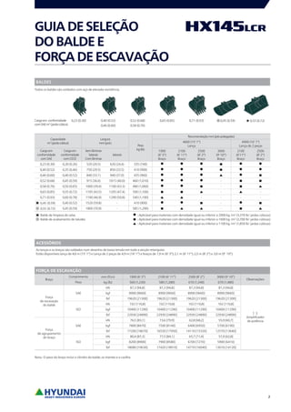 2
GUIADESELEÇÃO
DOBALDEE
FORÇADEESCAVAÇÃO
BALDES
Todos os baldes são soldados com aço de elevada resistência.
4600 (15’ 1’’)
Lança
4900 (16’ 1’’)
Lança de 2 peças
1900
(6’ 3’’)
Braço
2100
(6’ 11’’)
Braço
2500
(8’ 2’’)
Braço
3000
(9’ 10’’)
Braço
2100
(6’11’’)
Braço
2500
(8’ 2’’)
Braço
0,23 (0.30) 0,20 (0.26) 520 (20.5) 620 (24.4) 335 (740)
0,40 (0.52) 0,35 (0.46) 750 (29.5) 850 (33.5) 410 (900)
0,46 (0.60) 0,40 (0.52) 840 (33.1) 940 (37.0) 435 (960)
0,52 (0.68) 0,45 (0.59) 915 (36.0) 1015 (40.0) 460 (1,010) -
0,58 (0.76) 0,50 (0.65) 1000 (39.4) 1100 (43.3) 480 (1,060) -
0,65 (0.85) 0,55 (0.72) 1105 (43.5) 1205 (47.4) 500 (1,100) - -
0,71 (0.93) 0,60 (0.78) 1190 (46.9) 1290 (50.8) 540 (1,190) - - - -
0,45 (0.59) 0,40 (0.52) 1520 (59.8) - 410 (900) -
0,55 (0.72) 0,45 (0.59) 1800 (70.9) - 585 (1,290) -
Balde de limpeza de valas
Balde de acabamento de taludes
ACESSÓRIOS
As lanças e os braços são soldados num desenho de baixa tensão em toda a secção retangular.
Estão disponíveis lança de 4,6 m (15’ 1’’) e Lança de 2 peças de 4,9 m (16’ 1’’) e braços de 1,9 m (6’ 3’’); 2,1 m (6’ 11’’); 2,5 m (8’ 2’’) e 3,0 m (9’ 10’’).
FORÇA DE ESCAVAÇÃO
mm (ft.in) 1900 (6’ 3’’) 2100 (6’ 11’’) 2500 (8’ 2’’) 3000 (9’ 10’’)
kg (lb) 560 (1,230) 580 (1,280) 610 (1,340) 670 (1,480)
SAE
kN 87,3 [94,8] 87,3 [94,8] 87,3 [94,8] 87,3 [94,8]
kgf 8900 [9660] 8900 [9660] 8900 [9660] 8900 [9660]
lbf 19620 [21300] 19620 [21300] 19620 [21300] 19620 [21300]
ISO
kN 102 [110,8] 102 [110,8] 102 [110,8] 102 [110,8]
kgf 10400 [11290] 10400 [11290] 10400 [11290] 10400 [11290]
lbf 22930 [24890] 22930 [24890] 22930 [24890] 22930 [24890]
SAE
kN 76,5 [83,1] 73,6 [79,9] 62,8 [68,2] 55,9 [60,7]
kgf 7800 [8470] 7500 [8140] 6400 [6950] 5700 [6190]
lbf 17200 [18670] 16530 [17950] 14110 [15320] 12570 [13640]
ISO
kN 80,4 [87,3] 77,5 [84,1] 65,7 [71,4] 57,9 [62,8]
kgf 8200 [8900] 7900 [8580] 6700 [7270] 5900 [6410]
lbf 18080 [19630] 17420 [18910] 14770 [16040] 13010 [14120]
Nota : O peso do braço inclui o cilindro do balde, os tirantes e a cavilha
: Aplicável para materiais com densidade igual ou inferior a 2000 kg /m3
(3,370 lb/ jardas cúbicas)
: Aplicável para materiais com densidade igual ou inferior a 1600 kg /m3
(2,700 lb/ jardas cúbicas)
: Aplicável para materiais com densidade igual ou inferior a 1100 kg /m3
(1,850 lb/ jardas cúbicas)
Capacidade
m3
(jardacúbica)
Largura
mm(pol.)
Peso
kg(lb)
Recomendaçãomm(péspolegadas)
Cargaem
conformidade
comSAE
Cargaem
conformidade
comCECE
Semlâminas
laterais
Comlâminas
laterais
0,23 (0.30) 0,40 (0.52) 0,52 (0.68) 0,65 (0.85) 0,71 (0.93) 0,45 (0.59) 0,55 (0.72)
0,46 (0.60) 0,58 (0.76)
Braço
Força
de escavação
do balde
Força
de agrupamento
do braço
Comprimento
Peso
Observações:
[ ]:
Amplificador
de potência
Cargaem conformidade
comSAEm3
(jardacúbica)
 
