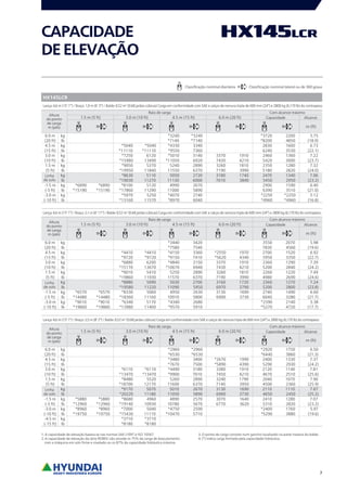 1.5 m (5 ft) 3.0 m (10 ft) 4.5 m (15 ft) 6.0 m (20 ft)
m (ft)
6.0 m kg *3240 *3240 *3720 2200 5.75
(20 ft) lb *7140 *7140 *8200 4850 (18.9)
4.5 m kg *5040 *5040 *4330 3340 2830 1600 6.73
(15 ft) lb *11110 *11110 *9550 7360 6240 3530 (22.1)
3.0 m kg *7250 6120 *5010 3140 3370 1910 2460 1360 7.22
(10 ft) lb *15980 13490 *11050 6920 7430 4210 5420 3000 (23.7)
1.5 m kg *9050 5370 5240 2890 3260 1810 2350 1280 7.32
(5 ft) lb *19950 11840 11550 6370 7190 3990 5180 2820 (24.0)
kg *8630 5110 5050 2720 3180 1740 2470 1340 7.06
lb *19030 11270 11130 6000 7010 3840 5450 2950 (23.2)
-1.5 m kg *6890 *6890 *8100 5120 4990 2670 2900 1590 6.40
(-5 ft) lb *15190 *15190 *17860 11290 11000 5890 6390 3510 (21.0)
-3.0 m kg *5970 5250 *4070 2740 *2250 *2250 5.12
(-10 ft) lb *13160 11570 *8970 6040 *4960 *4960 (16.8)
1.5 m (5 ft) 3.0 m (10 ft) 4.5 m (15 ft) 6.0 m (20 ft)
m (ft)
6.0 m kg *3440 3420 3550 2070 5.98
(20 ft) lb *7580 7540 7830 4560 (19.6)
4.5 m kg *4410 *4410 *4150 3360 *2550 1970 2700 1520 6.92
(15 ft) lb *9720 *9720 *9150 7410 *5620 4340 5950 3350 (22.7)
3.0 m kg *6880 6200 *4840 3150 3370 1910 2360 1290 7.39
(10 ft) lb *15170 13670 *10670 6940 7430 4210 5200 2840 (24.2)
1.5 m kg *9010 5410 5250 2890 3260 1810 2260 1220 7.49
(5 ft) lb *19860 11930 11570 6370 7190 3990 4980 2690 (24.6)
kg *8880 5090 5030 2700 3160 1720 2360 1270 7.24
lb *19580 11220 11090 5950 6970 3790 5200 2800 (23.8)
-1.5 m kg *6570 *6570 *8330 5060 4950 2630 3130 1690 2740 1490 6.60
(-5 ft) lb *14480 *14480 *18360 11160 10910 5800 6900 3730 6040 3280 (21.7)
-3.0 m kg *9010 *9010 *6340 5170 *4340 2680 *2390 2140 5.38
(-10 ft) lb *19860 *19860 *13980 11400 *9570 5910 *5270 4720 (17.7)
1.5 m (5 ft) 3.0 m (10 ft) 4.5 m (15 ft) 6.0 m (20 ft)
m (ft)
6.0 m kg *2960 *2960 *2920 1750 6.50
(20 ft) lb *6530 *6530 *6440 3860 (21.3)
4.5 m kg *3480 3400 *2670 1990 2400 1330 7.37
(15 ft) lb *7670 7500 *5890 4390 5290 2930 (24.2)
3.0 m kg *6110 *6110 *4490 3180 3380 1910 2120 1140 7.81
(10 ft) lb *13470 *13470 *9900 7010 7450 4210 4670 2510 (25.6)
1.5 m kg *8480 5520 5260 2890 3240 1790 2040 1070 7.90
(5 ft) lb *18700 12170 11600 6370 7140 3950 4500 2360 (25.9)
kg *9170 5070 5010 2670 3130 1690 2110 1110 7.67
lb *20220 11180 11050 5890 6900 3730 4650 2450 (25.2)
-1.5 m kg *5880 *5880 *8680 4960 4890 2570 3070 1640 2410 1280 7.07
(-5 ft) lb *12960 *12960 *19140 10930 10780 5670 6770 3620 5310 2820 (23.2)
-3.0 m kg *8960 *8960 *7000 5040 *4750 2590 *2400 1760 5.97
(-10 ft) lb *19750 *19750 *15430 11110 *10470 5710 *5290 3880 (19.6)
-4.5 m kg *3710 *3710
(-15 ft) lb *8180 *8180
7
CAPACIDADE
DEELEVAÇÃO
Classificação nominal dianteira Classificação nominal lateral ou de 360 graus
HX145LCR
Lança: 4,6 m (15’ 1’’) / Braço: 1,9 m (6’ 3’’) / Balde: 0,52 m3
(0.68 jardas cúbicas) Carga em conformidade com SAE e calços de nervura tripla de 600 mm (24’’) e 2800 kg (6,170 lb) do contrapeso.
Altura
do ponto
de carga
m (pés)
Raio de carga Com alcance máximo
Capacidade Alcance
Linha
de solo
Lança: 4,6 m (15’ 1’’) / Braço: 2,1 m (6’ 11’’) / Balde: 0,52 m3
(0.68 jardas cúbicas) Carga em conformidade com SAE e calços de nervura tripla de 600 mm (24’’) e 2800 kg (6,170 lb) do contrapeso.
Altura
do ponto
de carga
m (pés)
Raio de carga Com alcance máximo
Capacidade Alcance
Linha
de solo
Lança: 4,6 m (15’ 1’’) / Braço: 2,5 m (8’ 2’’) / Balde: 0,52 m3
(0.68 jardas cúbicas) Carga em conformidade com SAE e calços de nervura tripla de 600 mm (24’’) e 2800 kg (6,170 lb) do contrapeso.
Altura
do ponto
de carga
m (pés)
Raio de carga Com alcance máximo
Capacidade Alcance
Linha
de solo
1. A capacidade de elevação baseia-se nas normas SAE J1097 e ISO 10567.
2. A capacidade de elevação da série ROBEX não excede os 75% da carga de basculamento
com a máquina em solo firme e nivelado ou os 87% da capacidade hidráulica máxima.
3. O ponto de carga consiste num gancho localizado na parte traseira do balde.
4. (*) indica carga limitada pela capacidade hidráulica.
 