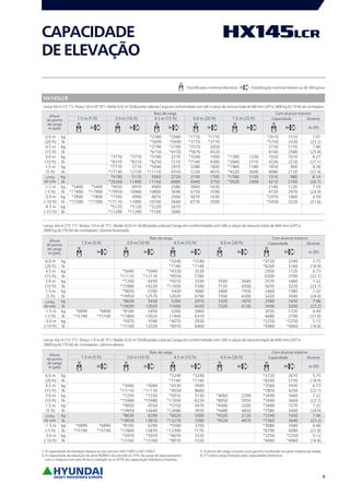 1.5 m (5 ft) 3.0 m (10 ft) 4.5 m (15 ft) 6.0 m (20 ft) 7.5 m (25 ft)
m (ft)
6.0 m kg *2580 *2580 *1710 *1710 *2610 1510 7.07
(20 ft) lb *5690 *5690 *3770 *3770 *5750 3330 (23.2)
4.5 m kg *2790 *2790 *2570 2050 2150 1170 7.86
(15 ft) lb *6150 *6150 *5670 4520 4740 2580 (25.8)
3.0 m kg *3770 *3770 *3740 3270 *3240 1950 *1390 1230 1920 1010 8.27
(10 ft) lb *8310 *8310 *8250 7210 *7140 4300 *3060 2710 4230 2230 (27.1)
1.5 m kg *7770 5770 *5040 2970 3280 1820 *1960 1180 1850 960 8.36
(5 ft) lb *17130 12720 *11110 6550 7230 4010 *4320 2600 4080 2120 (27.4)
kg *9190 5170 5060 2720 3150 1700 *1780 1130 1910 980 8.14
lb *20260 11400 11160 6000 6940 3750 *3920 2490 4210 2160 (26.7)
-1.5 m kg *5400 *5400 *9050 4970 4900 2580 3060 1630 2140 1120 7.59
(-5 ft) lb *11900 *11900 *19950 10960 10800 5690 6750 3590 4720 2470 (24.9)
-3.0 m kg *7890 *7890 *7760 4990 4870 2560 3070 1630 *2470 1460 6.59
(-10 ft) lb *17390 *17390 *17110 11000 10740 5640 6770 3590 *5450 3220 (21.6)
-4.5 m kg *5120 *5120 *3220 2670
(-15 ft) lb *11290 *11290 *7100 5890
1.5 m (5 ft) 3.0 m (10 ft) 4.5 m (15 ft) 6.0 m (20 ft)
m (ft)
6.0 m kg *3240 *3240 *3720 2340 5.75
(20 ft) lb *7140 *7140 *8200 5160 (18.9)
4.5 m kg *5040 *5040 *4330 3530 2950 1720 6.73
(15 ft) lb *11110 *11110 *9550 7780 6500 3790 (22.1)
3.0 m kg *7250 6450 *5010 3330 3500 2040 2570 1460 7.22
(10 ft) lb *15980 14220 *11050 7340 7720 4500 5670 3220 (23.7)
1.5 m kg *9050 5700 5450 3080 3400 1950 2460 1380 7.32
(5 ft) lb *19950 12570 12020 6790 7500 4300 5420 3040 (24.0)
kg *8630 5450 5260 2910 3320 1870 2580 1450 7.06
lb *19030 12020 11600 6420 7320 4120 5690 3200 (23.2)
-1.5 m kg *6890 *6890 *8100 5450 5200 2860 3030 1720 6.40
(-5 ft) lb *15190 *15190 *17860 12020 11460 6310 6680 3790 (21.0)
-3.0 m kg *5970 5590 *4070 2930 *2250 *2250 5.12
(-10 ft) lb *13160 12320 *8970 6460 *4960 *4960 (16.8)
1.5 m (5 ft) 3.0 m (10 ft) 4.5 m (15 ft) 6.0 m (20 ft)
m (ft)
6.0 m kg *3240 *3240 *3720 2610 5.75
(20 ft) lb *7140 *7140 *8200 5750 (18.9)
4.5 m kg *5040 *5040 *4330 3930 *3560 1930 6.73
(15 ft) lb *11110 *11110 *9550 8660 *7850 4250 (22.1)
3.0 m kg *7250 *7250 *5010 3730 *4060 2290 *3490 1660 7.22
(10 ft) lb *15980 *15980 *11050 8220 *8950 5050 *7690 3660 (23.7)
1.5 m kg *9050 6550 *5750 3470 *4300 2200 *3440 1570 7.32
(5 ft) lb *19950 14440 *12680 7650 *9480 4850 *7580 3460 (24.0)
kg *8630 6290 *6020 3300 *4320 2120 *3340 1650 7.06
lb *19030 13870 *13270 7280 *9520 4670 *7360 3640 (23.2)
-1.5 m kg *6890 *6890 *8100 6290 *5580 3250 *3080 3940 6.40
(-5 ft) lb *15190 *15190 *17860 13870 *12300 7170 *6790 4280 (21.0)
-3.0 m kg *5970 *5970 *4070 3320 *2250 *2250 5.12
(-10 ft) lb *13160 *13160 *8970 7320 *4960 *4960 (16.8)
8
CAPACIDADE
DEELEVAÇÃO
Classificação nominal dianteira Classificação nominal lateral ou de 360 graus
HX145LCR
Lança: 4,6 m (15’ 1’’) / Braço: 3,0 m (9’ 10’’) / Balde: 0,52 m3
(0.68 jardas cúbicas) Carga em conformidade com SAE e calços de nervura tripla de 600 mm (24’’) e 2800 kg (6,170 lb) do contrapeso.
Altura
do ponto
de carga
m (pés)
Raio de carga Com alcance máximo
Capacidade Alcance
Linha
de solo
Lança: 4,6 m (15’ 1’’) / Braço: 1,9 m (6’ 3’’) / Balde: 0,52 m3
(0.68 jardas cúbicas) Carga em conformidade com SAE e calços de nervura tripla de 600 mm (24’’) e
2800 kg (6,170 lb) do contrapeso. Lâmina levantada.
Altura
do ponto
de carga
m (pés)
Raio de carga Com alcance máximo
Capacidade Alcance
Linha
de solo
Altura
do ponto
de carga
m (pés)
Raio de carga Com alcance máximo
Capacidade Alcance
Linha
de solo
Lança: 4,6 m (15’ 1’’) / Braço: 1,9 m (6’ 3’’) / Balde: 0,52 m3
(0.68 jardas cúbicas) Carga em conformidade com SAE e calços de nervura tripla de 600 mm (24’’) e
2800 kg (6,170 lb) do contrapeso. Lâmina abaixo.
1. A capacidade de elevação baseia-se nas normas SAE J1097 e ISO 10567.
2. A capacidade de elevação da série ROBEX não excede os 75% da carga de basculamento
com a máquina em solo firme e nivelado ou os 87% da capacidade hidráulica máxima.
3. O ponto de carga consiste num gancho localizado na parte traseira do balde.
4. (*) indica carga limitada pela capacidade hidráulica.
 