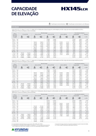 1.5 m (5 ft) 3.0 m (10 ft) 4.5 m (15 ft) 6.0 m (20 ft)
m (ft)
6.0 m kg *3440 *3440 *3550 2200 5.98
(20 ft) lb *7580 *7580 *7830 4850 (19.6)
4.5 m kg *4410 *4410 *4150 3550 *2550 2110 2810 1640 6.92
(15 ft) lb *9720 *9720 *9150 7830 *5620 4650 6190 3620 (22.7)
3.0 m kg *6880 6530 *4840 3340 3510 2040 2460 1400 7.39
(10 ft) lb *15170 14400 *10670 7360 7740 4500 5420 3090 (24.2)
1.5 m kg *9010 5750 5450 3080 3400 1940 2360 1320 7.49
(5 ft) lb *19860 12680 12020 6790 7500 4280 5200 2910 (24.6)
kg *8880 5420 5240 2890 3300 1850 2460 1370 7.24
lb *19580 11950 11550 6370 7280 4080 5420 3020 (23.8)
-1.5 m kg *6570 *6570 *8330 5390 5160 2820 3270 1830 2860 1610 6.60
(-5 ft) lb *14480 *14480 *18360 11880 11380 6220 7210 4030 6310 3550 (21.7)
-3.0 m kg *9010 *9010 *6340 5510 *4340 2870 *2390 2290 5.38
(-10 ft) lb *19860 *19860 *13980 12150 *9570 6330 *5270 5050 (17.7)
1.5 m (5 ft) 3.0 m (10 ft) 4.5 m (15 ft) 6.0 m (20 ft)
m (ft)
6.0 m kg *3440 *3440 *3550 2460 5.98
(20 ft) lb *7580 *7580 *7830 5420 (19.6)
4.5 m kg *4410 *4410 *4150 3960 *2550 2360 *3420 1840 6.92
(15 ft) lb *9720 *9720 *9150 8730 *5620 5200 *7540 4060 (22.7)
3.0 m kg *6880 *6880 *4840 3740 *3960 2300 *3370 1590 7.39
(10 ft) lb *15170 *15170 *10670 8250 *8730 5070 *7430 3510 (24.2)
1.5 m kg *9010 6600 *5630 3470 *4230 2190 *3330 1500 7.49
(5 ft) lb *19860 14550 *12410 7650 *9330 4830 *7340 3310 (24.6)
kg *8880 6260 *5990 3280 *4320 2100 *3260 1570 7.24
lb *19580 13800 *13210 7230 *9520 4630 *7190 3460 (23.8)
-1.5 m kg *6570 *6570 *8330 6230 *5650 3210 *3890 2080 *3050 1830 6.60
(-5 ft) lb *14480 *14480 *18360 13730 *12460 7080 *8580 4590 *6720 4030 (21.7)
-3.0 m kg *9010 *9010 *6340 *6340 *4340 3260 *2390 *2390 5.38
(-10 ft) lb *19860 *19860 *13980 *13980 *9570 7190 *5270 *5270 (17.7)
1.5 m (5 ft) 3.0 m (10 ft) 4.5 m (15 ft) 6.0 m (20 ft)
m (ft)
6.0 m kg *2970 *2970 *2920 1880 6.50
(20 ft) lb *6550 *6550 *6440 4140 (21.3)
4.5 m kg *3490 *3490 *2670 2130 2510 1430 7.37
(15 ft) lb *7690 *7690 *5890 4700 5530 3150 (24.2)
3.0 m kg *6120 *6120 *4490 3370 3520 2040 2220 1240 7.81
(10 ft) lb *13490 *13490 *9900 7430 7760 4500 4890 2730 (25.6)
1.5 m kg *8490 5870 *5370 3090 3390 1930 2140 1170 7.90
(5 ft) lb *18720 12940 *11840 6810 7470 4250 4720 2580 (25.9)
kg *9170 5410 5220 2870 3270 1820 2220 1210 7.67
lb *20220 11930 11510 6330 7210 4010 4890 2670 (25.2)
-1.5 m kg *5870 *5870 *8690 5310 5110 2770 3220 1770 2530 1400 7.07
(-5 ft) lb *12940 *12940 *19160 11710 11270 6110 7100 3900 5580 3090 (23.2)
-3.0 m kg *8960 *8960 *7010 5390 *4760 2790 *2400 1890 5.97
(-10 ft) lb *19750 *19750 *15450 11880 *10490 6150 *5290 4170 (19.6)
-4.5 m kg *3710 *3710
(-15 ft) lb *8180 *8180
9
CAPACIDADE
DEELEVAÇÃO
Classificação nominal dianteira Classificação nominal lateral ou de 360 graus
HX145LCR
Lança: 4,6 m (15’ 1’’) / Braço: 2,1 m (6’ 11’’) / Balde: 0,52 m3
(0.68 jardas cúbicas) Carga em conformidade com SAE e calços de nervura tripla de 600 mm (24’’) e
2800 kg (6,170 lb) do contrapeso. Lâmina levantada.
Altura
do ponto
de carga
m (pés)
Raio de carga Com alcance máximo
Capacidade Alcance
Linha
de solo
Lança: 4,6 m (15’ 1’’) / Braço: 2,1 m (6’ 11’’) / Balde: 0,52 m3
(0.68 jardas cúbicas) Carga em conformidade com SAE e calços de nervura tripla de 600 mm (24’’) e
2800 kg (6,170 lb) do contrapeso. Lâmina abaixo.
Altura
do ponto
de carga
m (pés)
Raio de carga Com alcance máximo
Capacidade Alcance
Linha
de solo
Lança: 4,6 m (15’ 1’’) / Braço: 2,5 m (8’ 2’’) / Balde: 0,52 m3
(0.68 jardas cúbicas) Carga em conformidade com SAE e calços de nervura tripla de 600 mm (24’’) e
2800 kg (6,170 lb) do contrapeso. Lâmina levantada.
Altura
do ponto
de carga
m (pés)
Raio de carga Com alcance máximo
Capacidade Alcance
Linha
de solo
1. A capacidade de elevação baseia-se nas normas SAE J1097 e ISO 10567.
2. A capacidade de elevação da série ROBEX não excede os 75% da carga de basculamento
com a máquina em solo firme e nivelado ou os 87% da capacidade hidráulica máxima.
3. O ponto de carga consiste num gancho localizado na parte traseira do balde.
4. (*) indica carga limitada pela capacidade hidráulica.
 