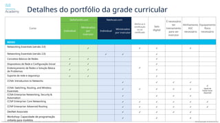 © 2024 Cisco e/ou suas afiliadas. Todos os direitos reservados. Este documento contém informações públicas da Cisco Última atualização: 26 de abril de 2024
Curso
SkillsForAll.com NetAcad.com
Alinha-se à
certificação
ou ao
certificado
Selo
digital
É necessário
ter
treinamento
para ser
instrutor
Alinhamento
ASC
necessário
Equipamento
físico
necessário
Individual
Ministrados
por
instrutor
Individual
Ministrados
por instrutor
REDES
Networking Essentials (versão 3.0)
✓ ✓ ✓ ✓
Networking Essentials (versão 2.0) ✓ ✓ ✓
Conceitos Básicos de Redes ✓ ✓
✓
✓
Dispositivos de Rede e Configuração Inicial ✓ ✓ ✓
Endereçamento de Redes e Solução Básica
de Problemas
✓ ✓ ✓
Suporte de rede e segurança ✓ ✓ ✓
CCNA: Introduction to Networks
✓
✓
✓ ✓ ✓
✓
Opção de
Packet Tracer
disponível
CCNA: Switching, Routing, and Wireless
Essentials
✓ ✓ ✓ ✓
CCNA Enterprise Networking, Security &
Automation
✓ ✓ ✓ ✓
CCNP Enterprise: Core Networking ✓ ✓ ✓ ✓ ✓ ✓
CCNP Enterprise: Advanced Routing ✓ ✓ ✓ ✓ ✓ ✓
DevNet Associate ✓ ✓ ✓ ✓ ✓
Workshop: Capacidade de programação
voltada para modelos
✓ ✓ ✓
Detalhes do portfólio da grade curricular
 
