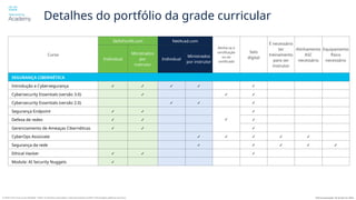 © 2024 Cisco e/ou suas afiliadas. Todos os direitos reservados. Este documento contém informações públicas da Cisco Última atualização: 26 de abril de 2024
Curso
SkillsForAll.com NetAcad.com
Alinha-se à
certificação
ou ao
certificado
Selo
digital
É necessário
ter
treinamento
para ser
instrutor
Alinhamento
ASC
necessário
Equipamento
físico
necessário
Individual
Ministrados
por
instrutor
Individual
Ministrados
por instrutor
SEGURANÇA CIBERNÉTICA
Introdução a Cybersegurança ✓ ✓ ✓ ✓ ✓
Cybersecurity Essentials (versão 3.0) ✓ ✓ ✓
Cybersecurity Essentials (versão 2.0) ✓ ✓ ✓
Segurança Endpoint ✓ ✓
✓
✓
Defesa de redes ✓ ✓ ✓
Gerenciamento de Ameaças Cibernéticas ✓ ✓ ✓
CyberOps Associate ✓ ✓ ✓ ✓ ✓
Segurança da rede ✓ ✓ ✓ ✓ ✓
Ethical Hacker ✓ ✓ ✓
Module: AI Security Nuggets ✓
Detalhes do portfólio da grade curricular
 